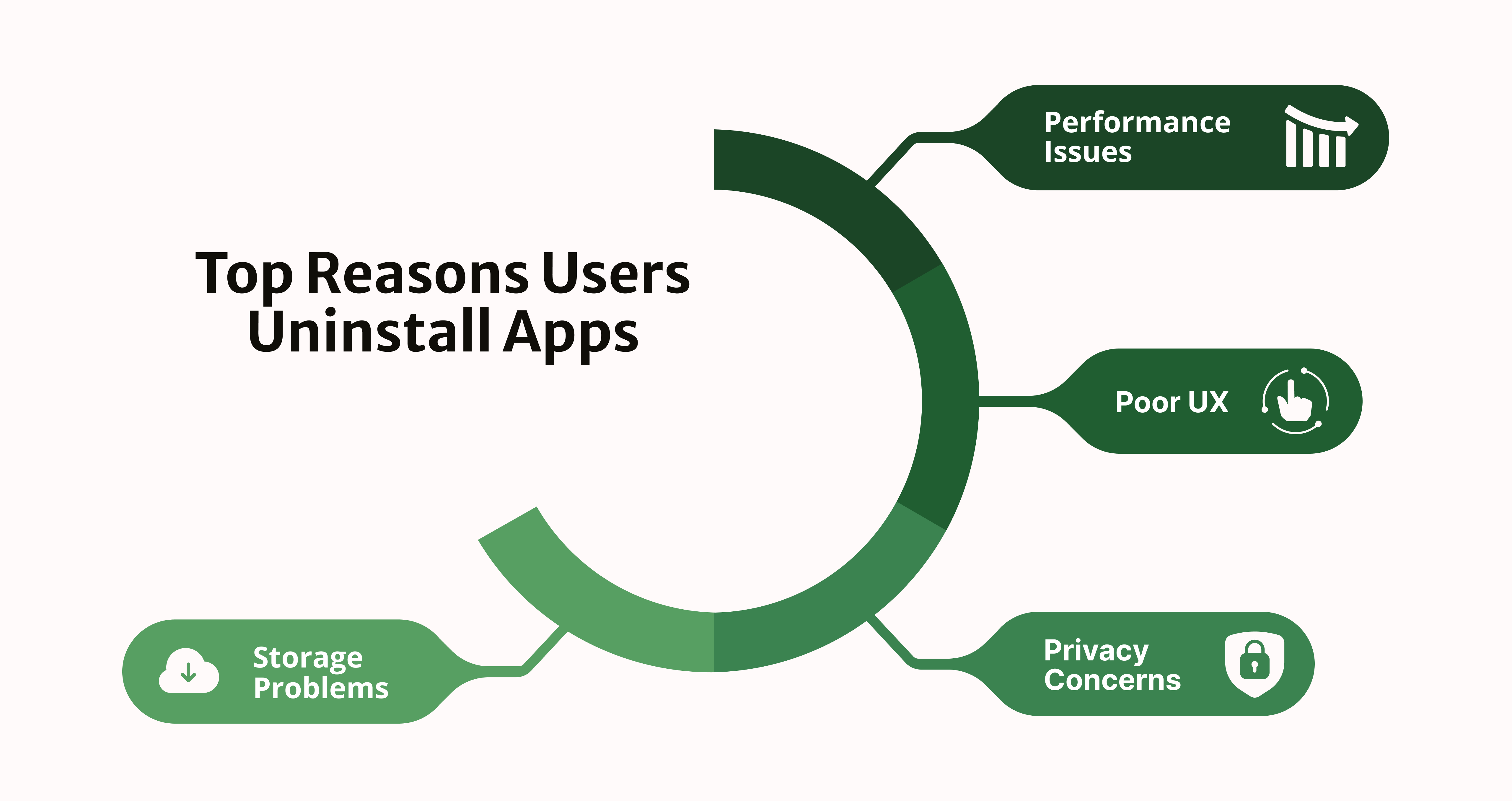 The main reasons why users delete apps