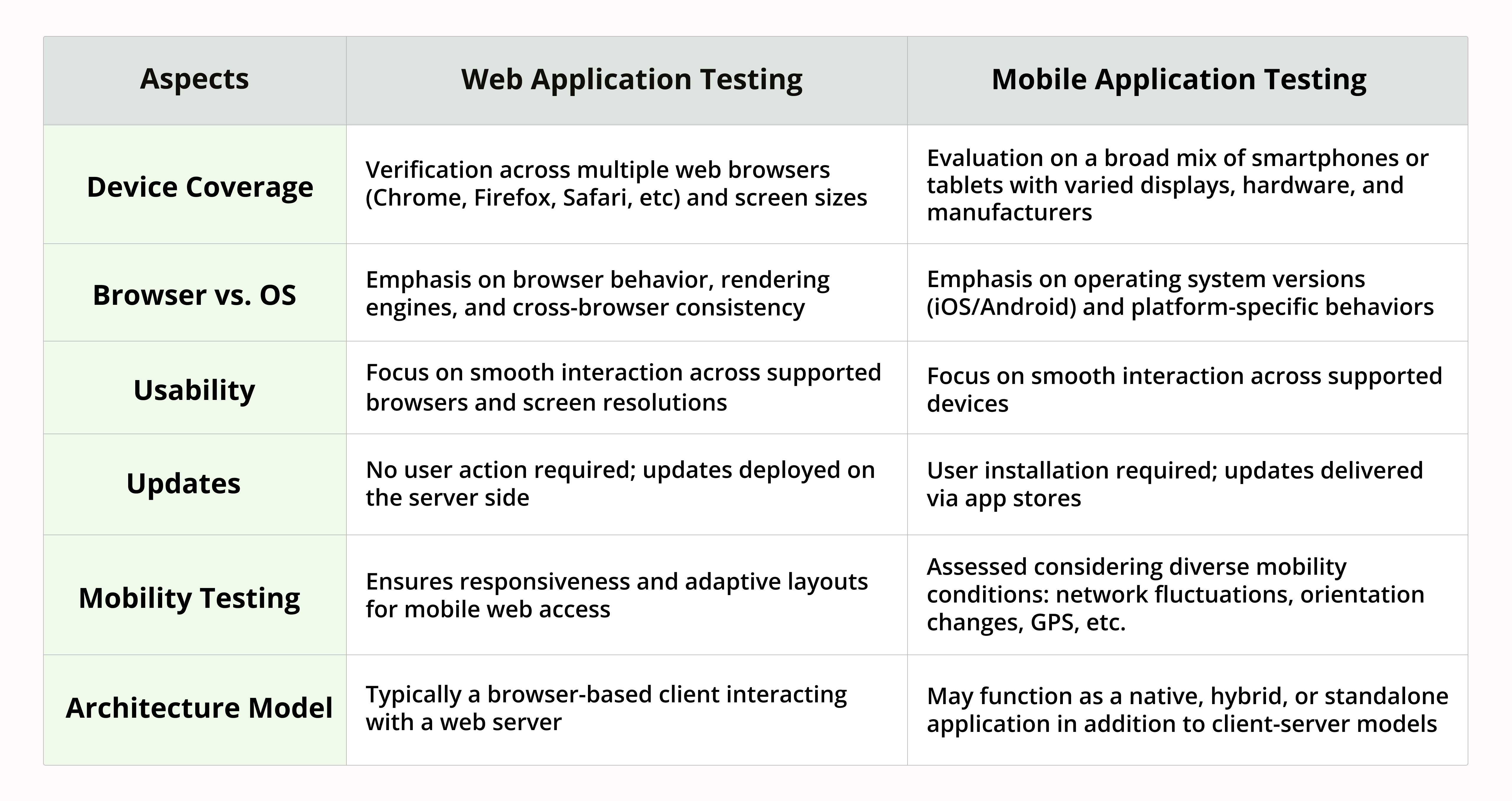 Web vs Mobile Application Testing