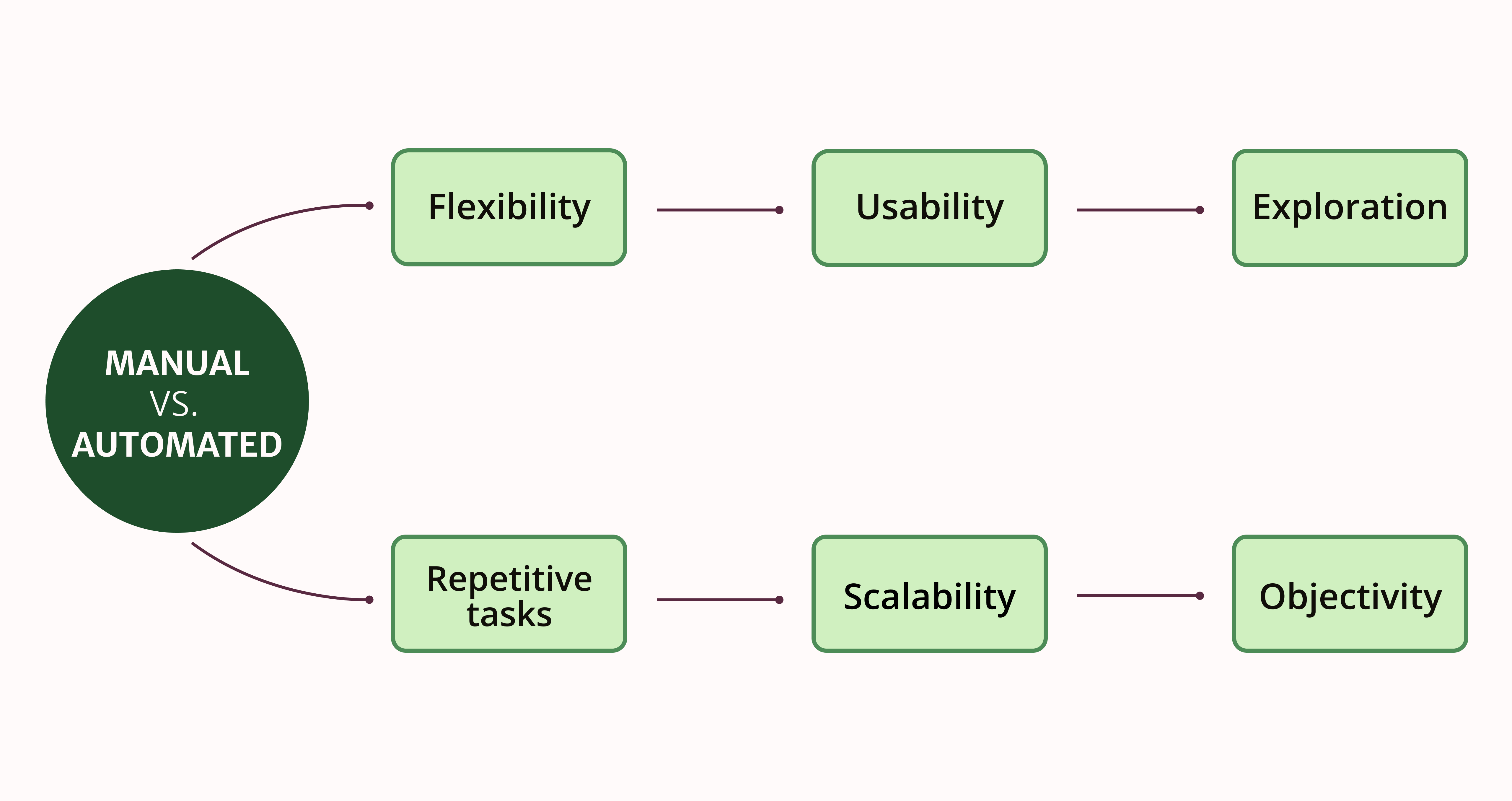 Automated vs manual testing