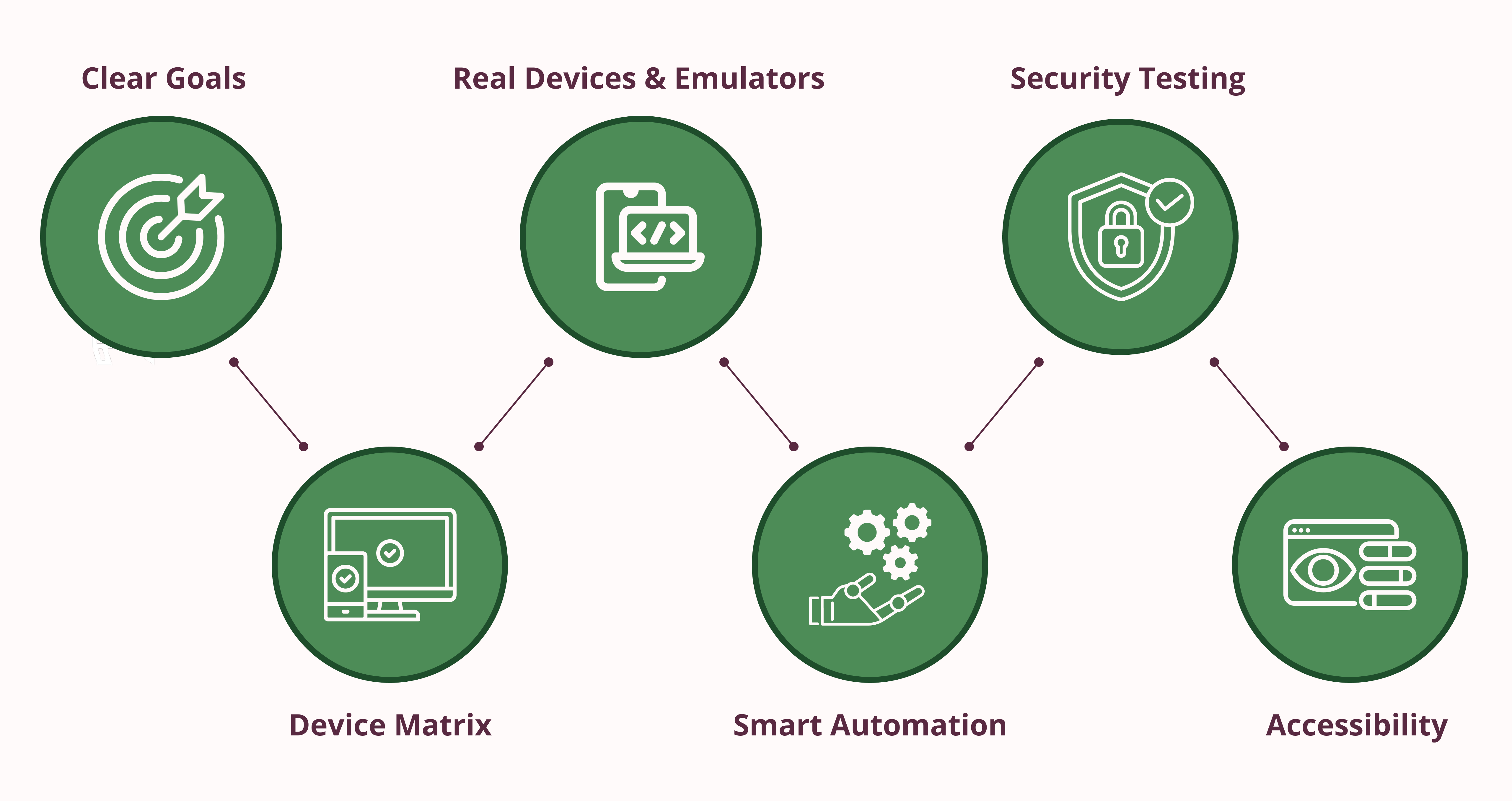 Mobile testing strategy