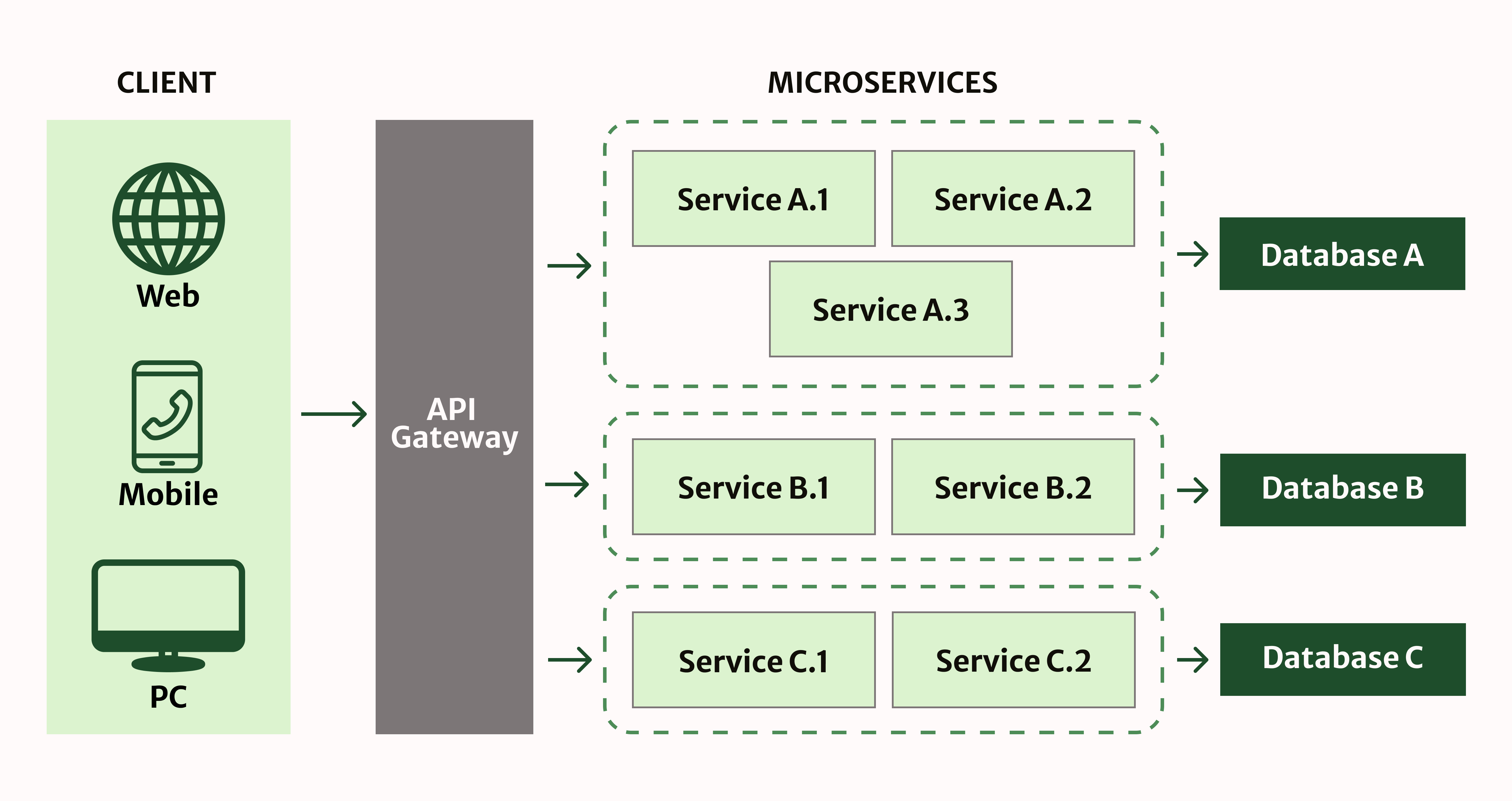 Microservices architecture