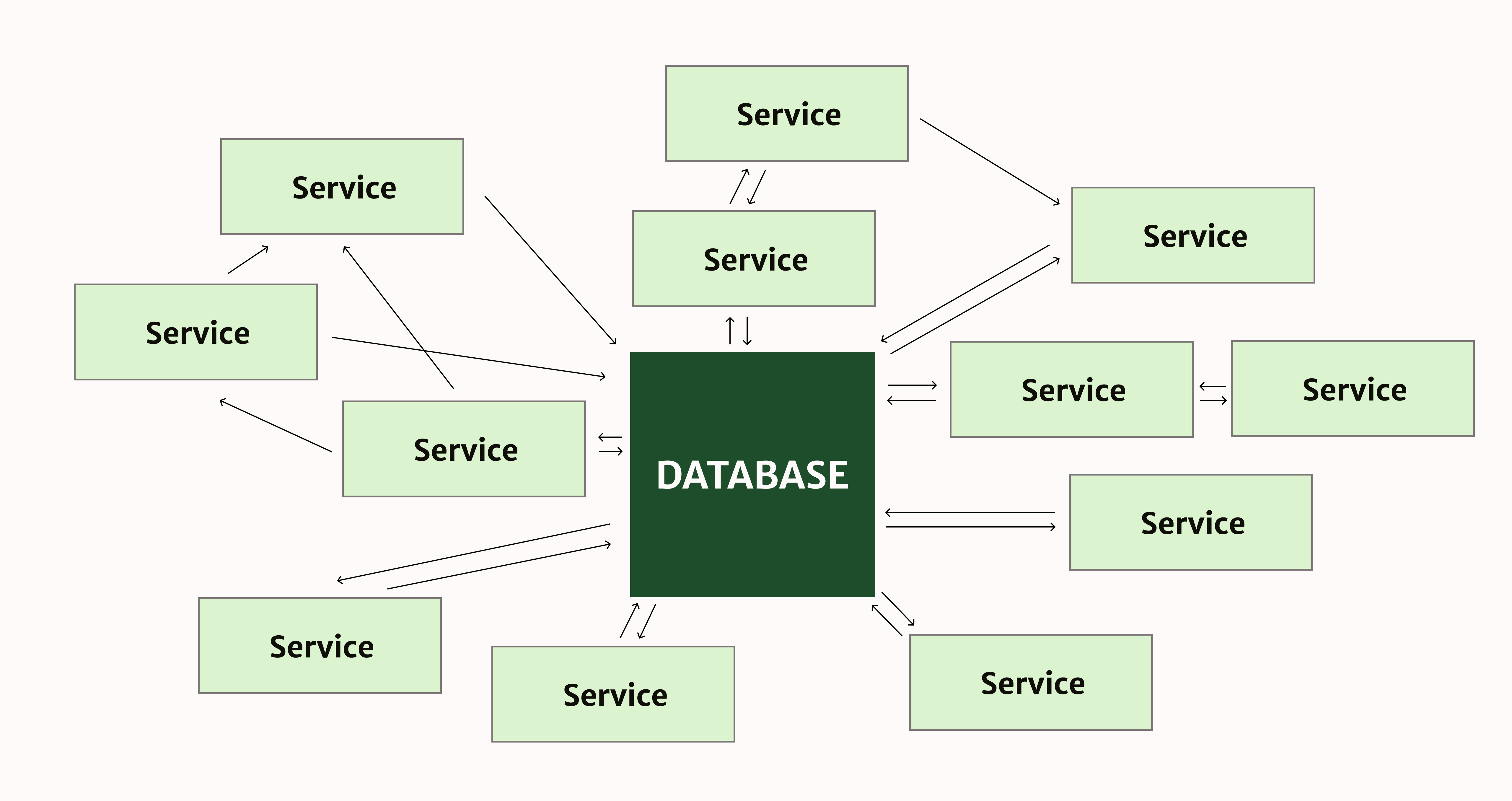 “Death Star” Architecture