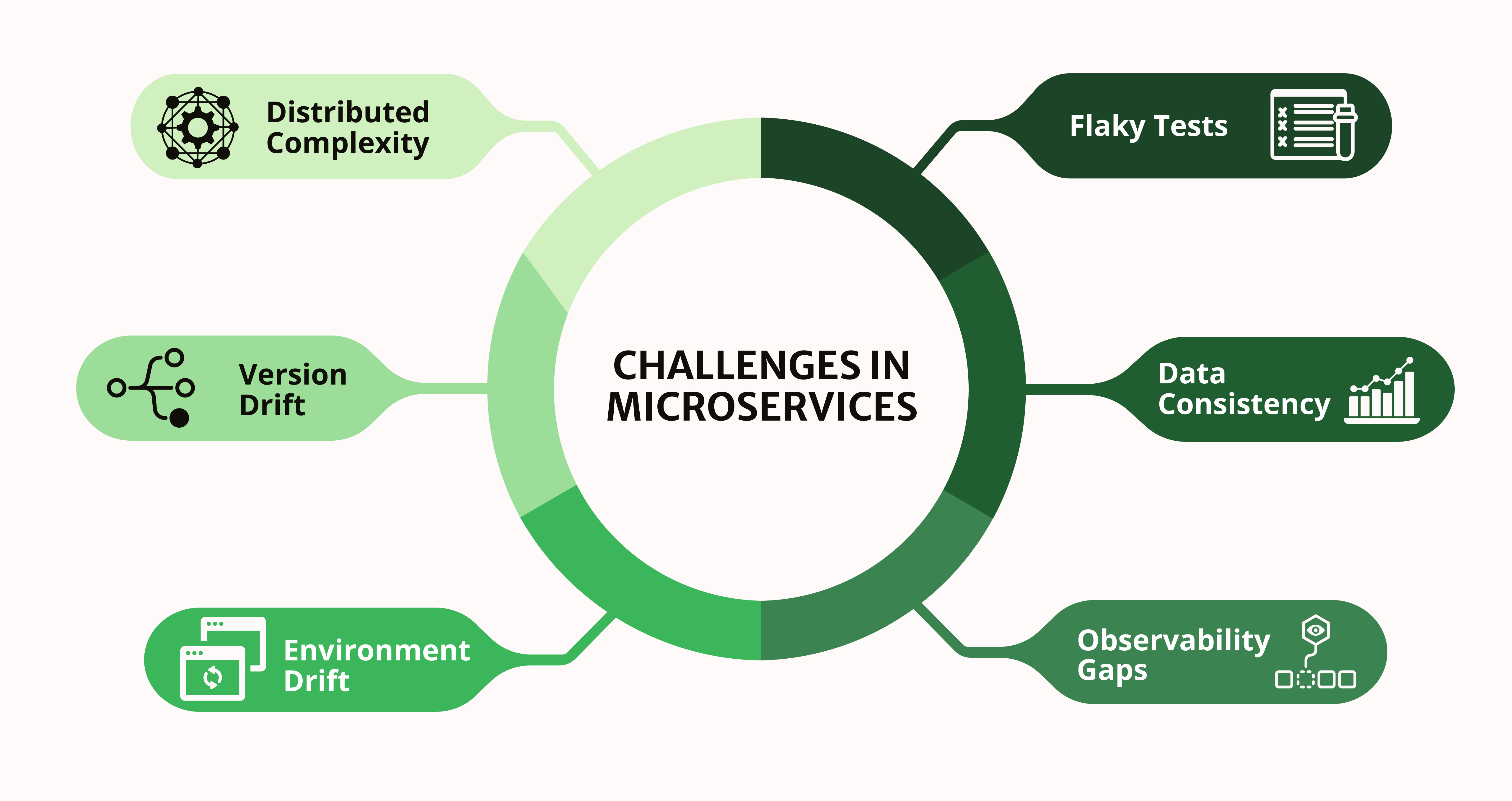 Key Challenges in Microservices