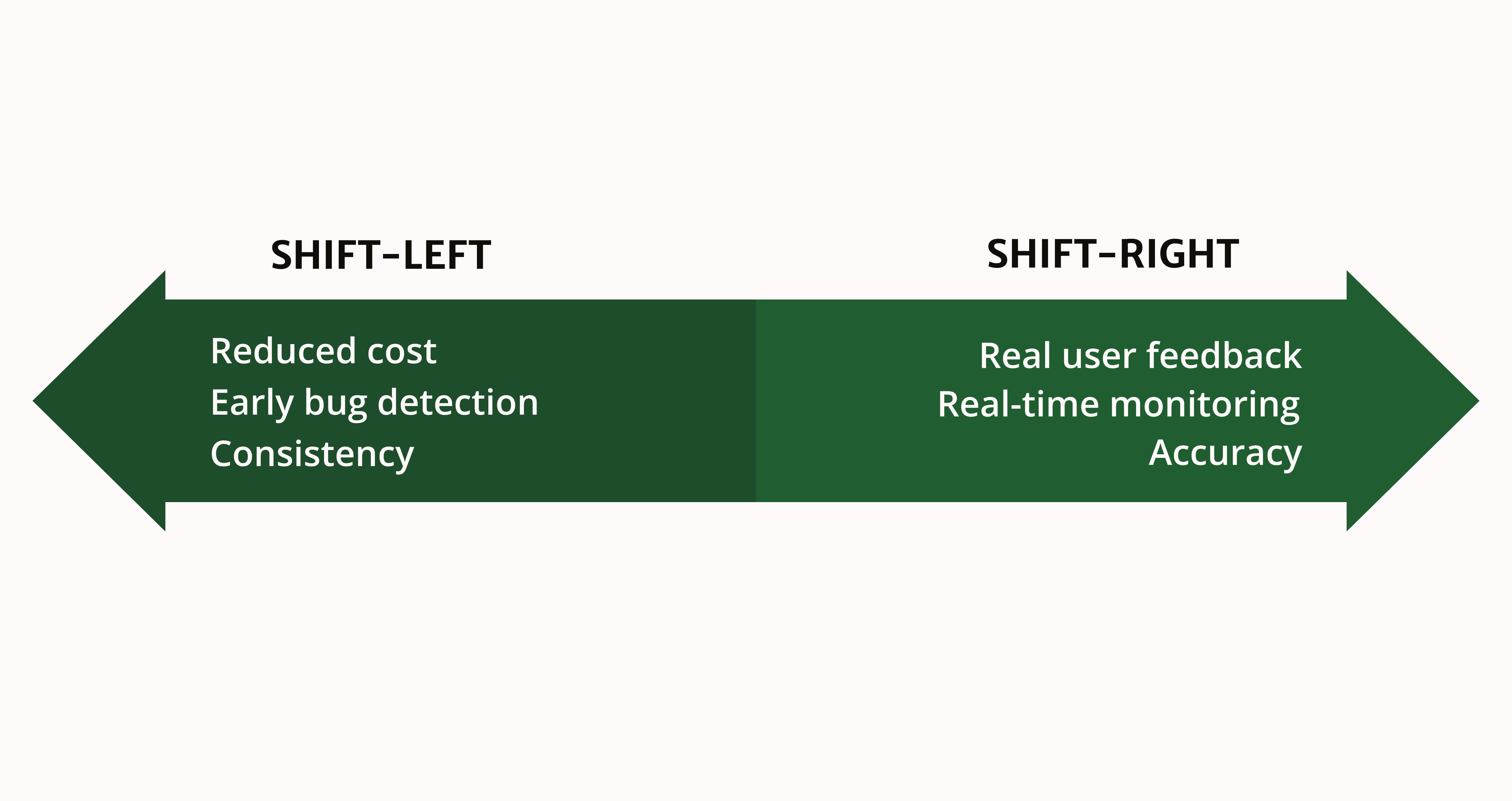 Shift-Left and Shift-Right