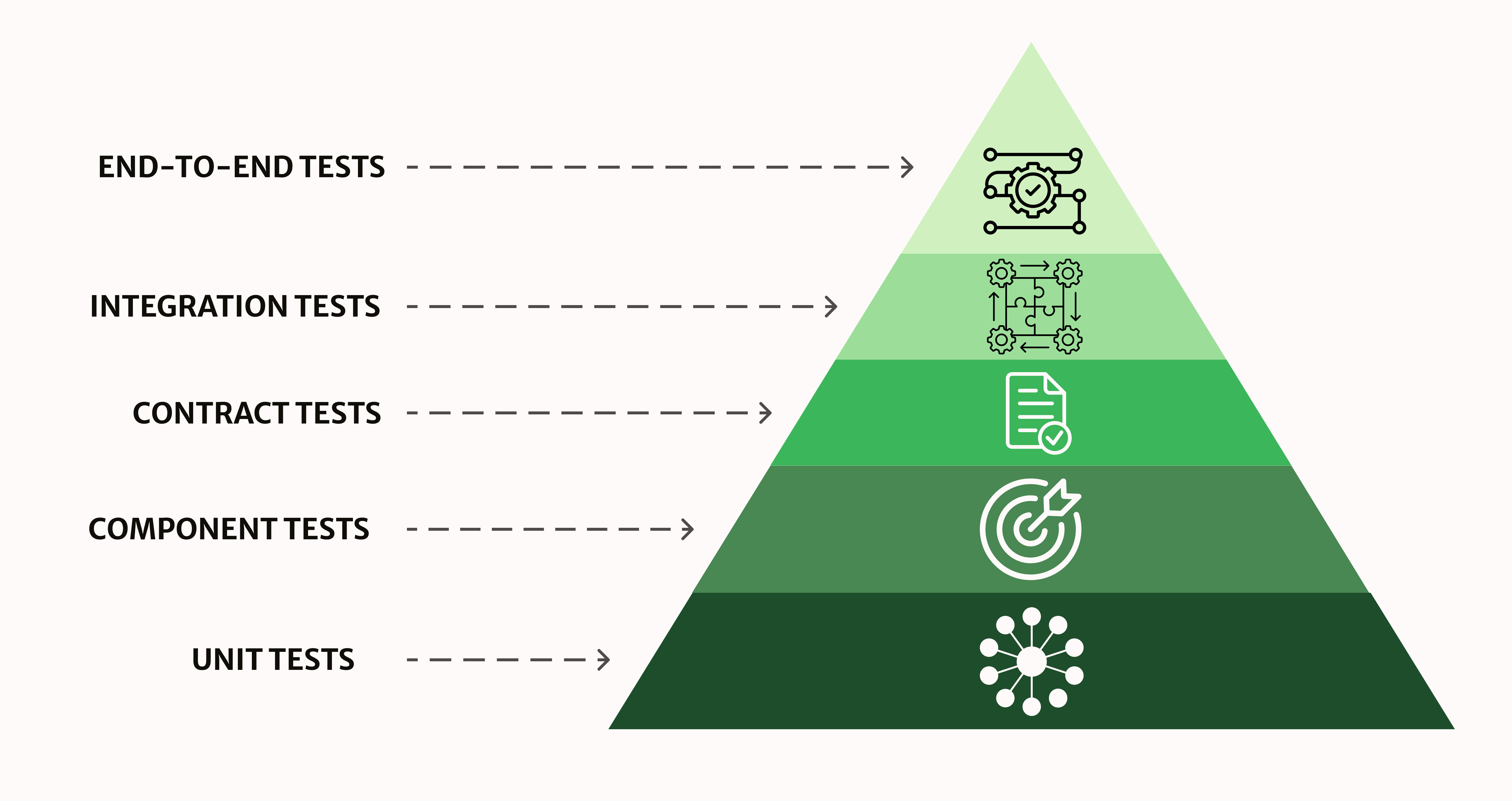 Microservices Testing Pyramid