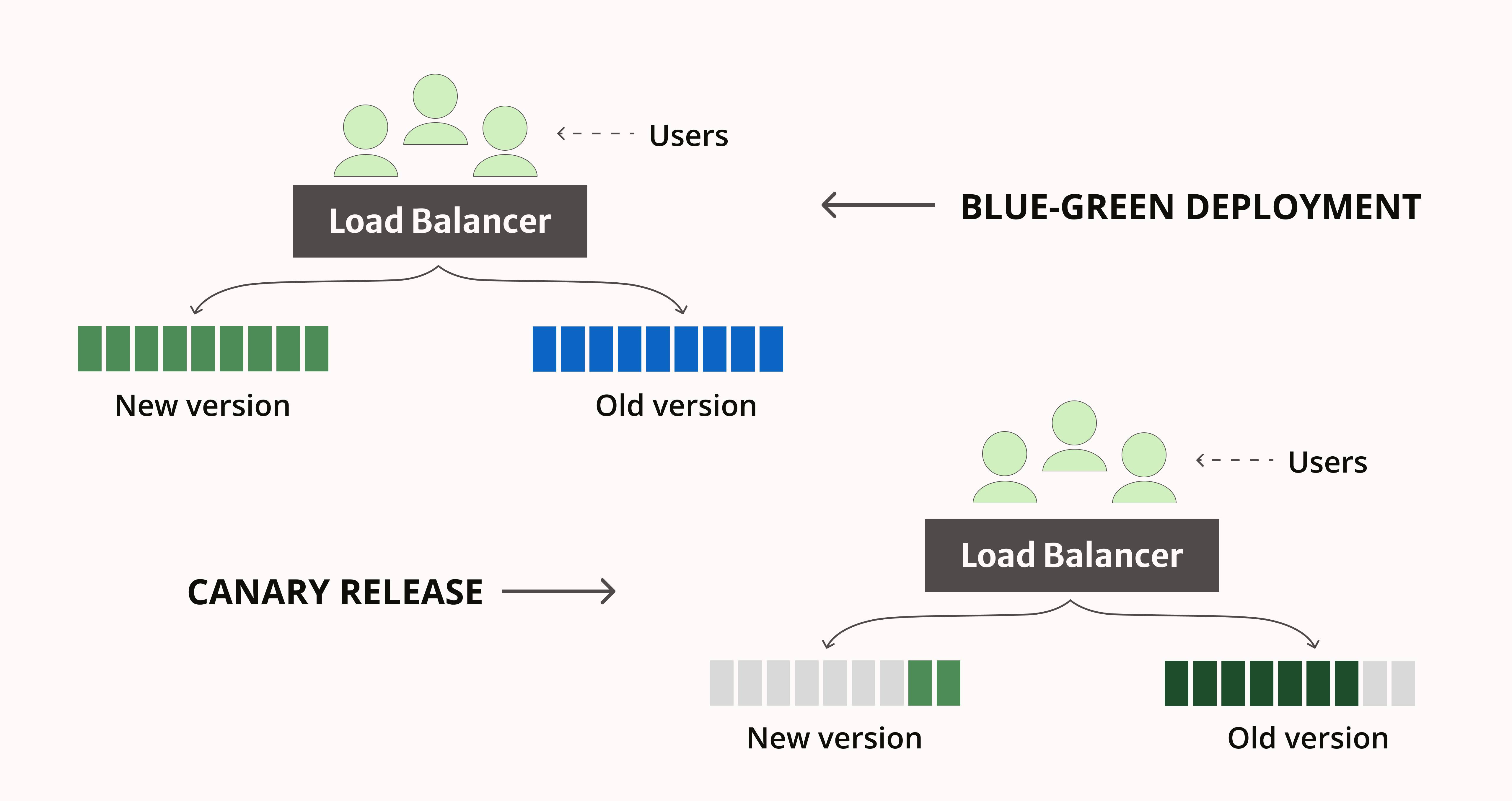 Canary Releases and Blue-Green Deployment