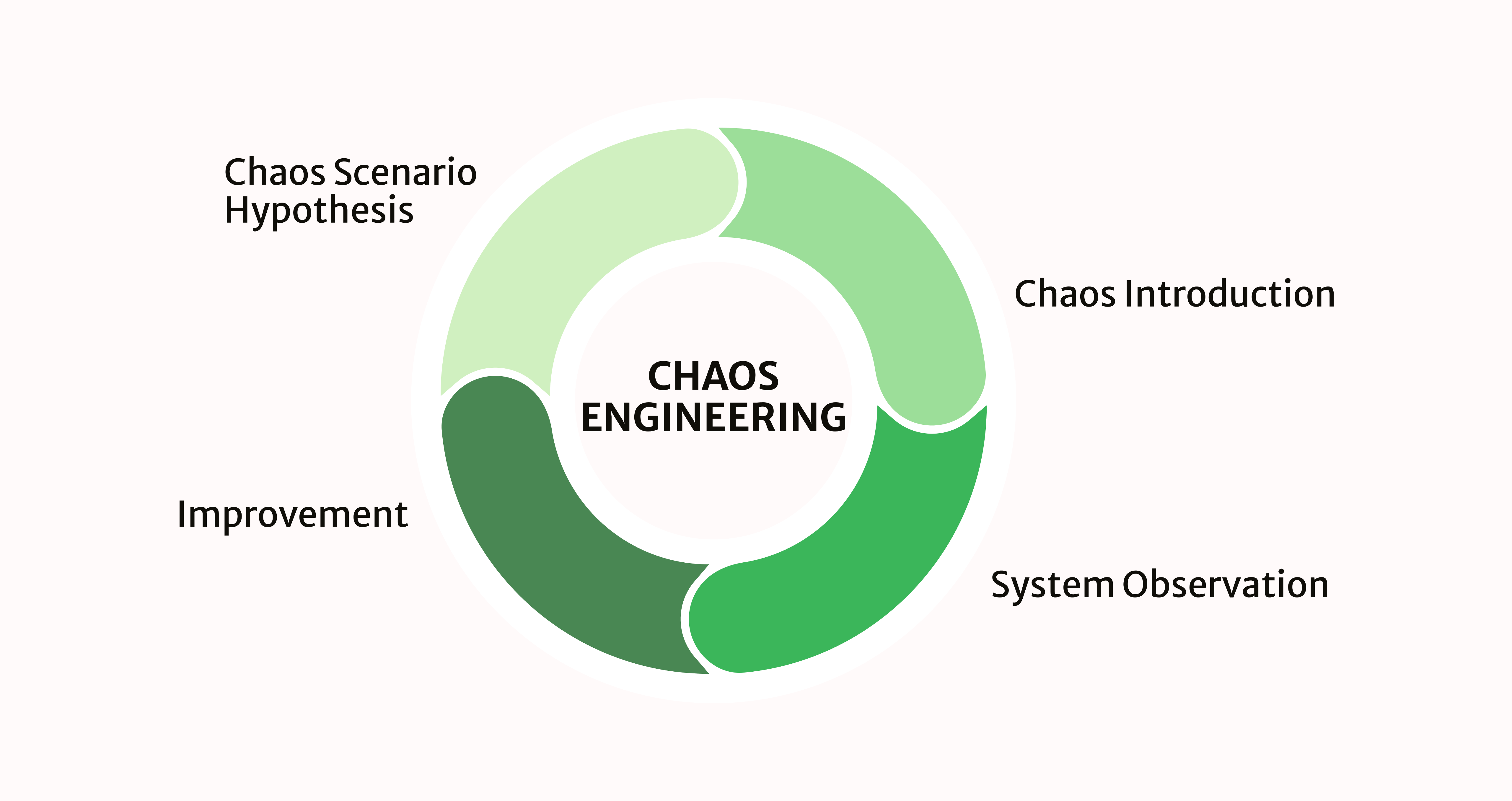 Chaos Engineering