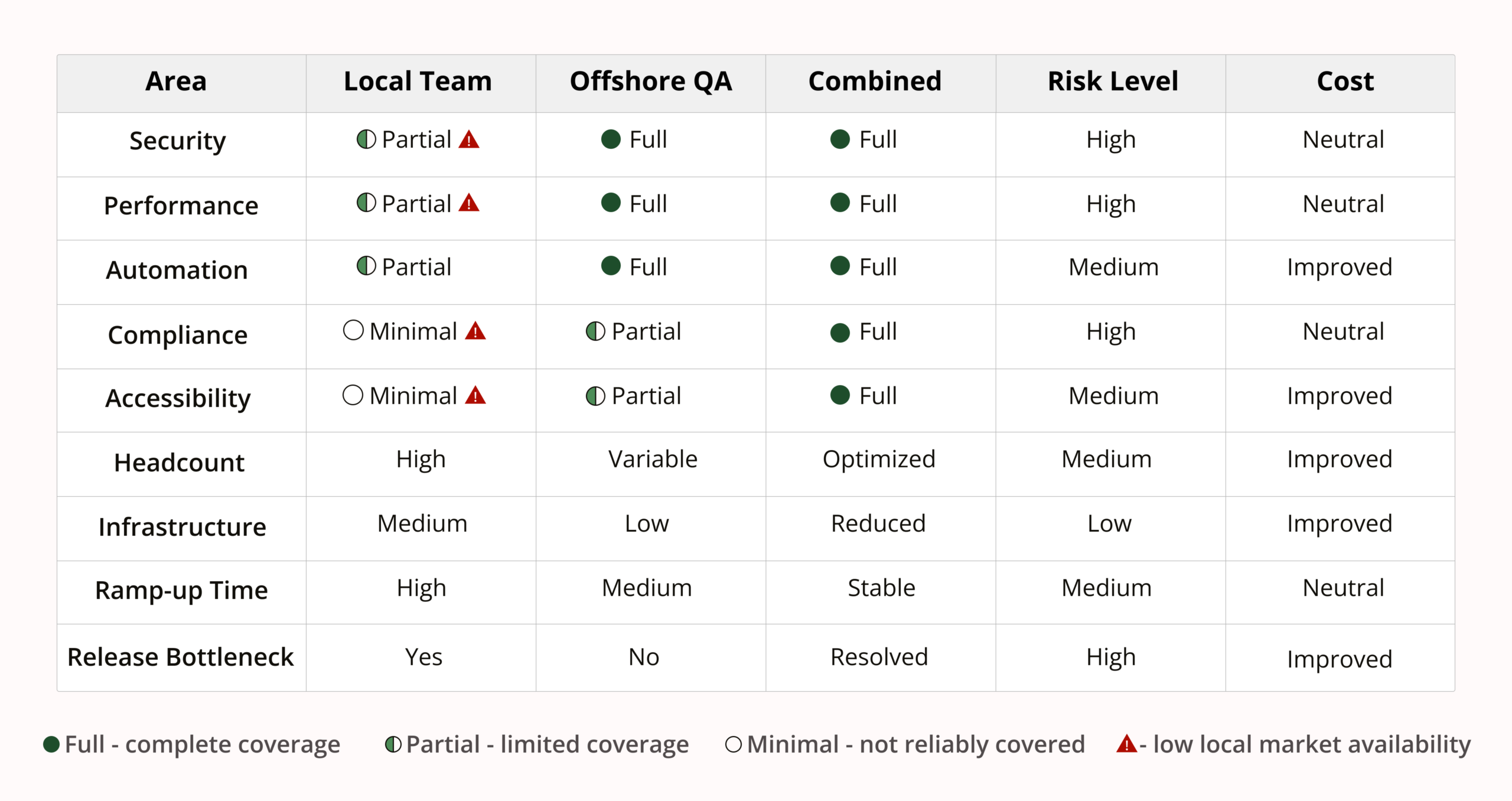 When to Hire Offshore QA Teams