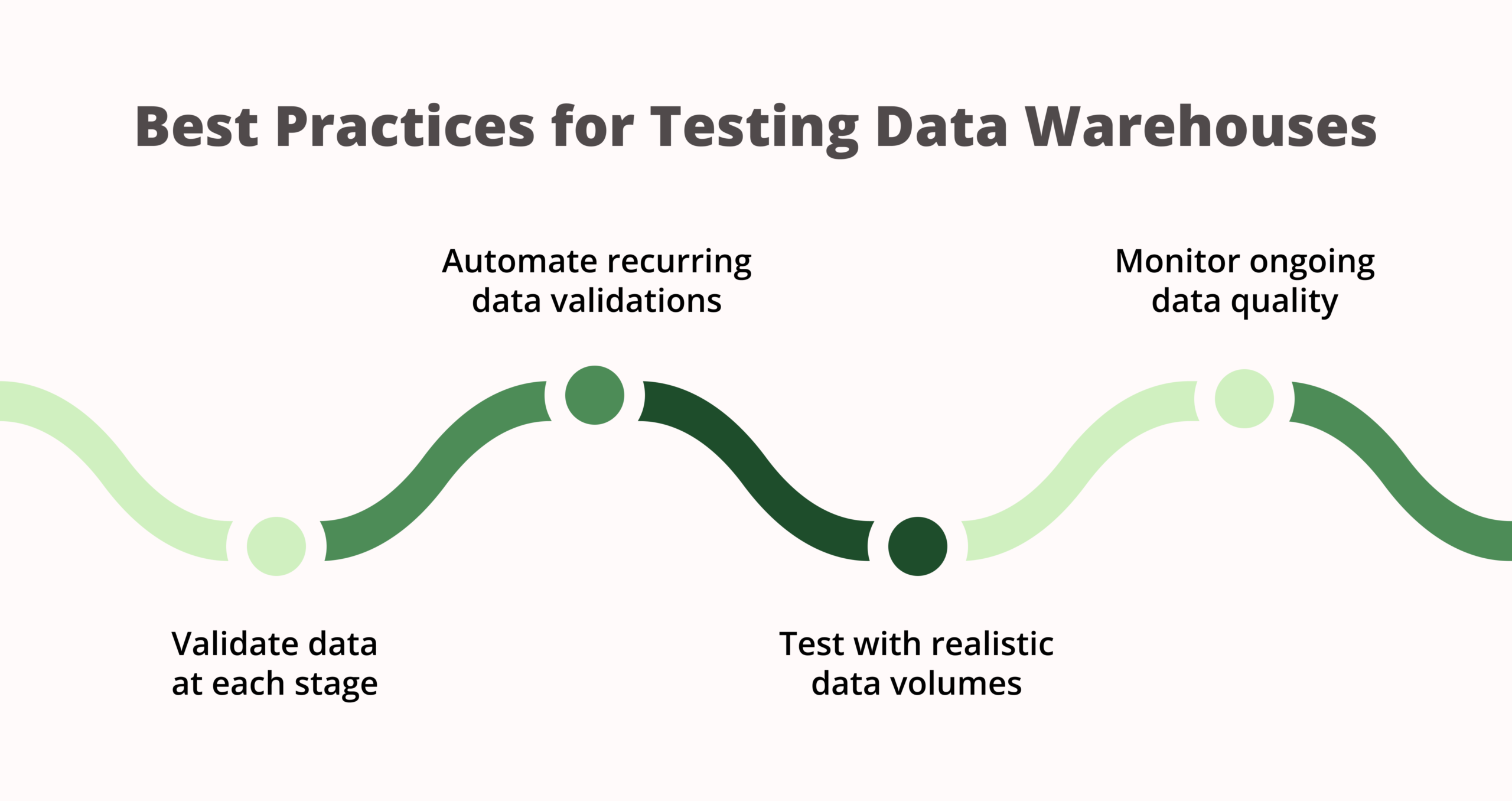 Best Practices for Testing Data Warehouses