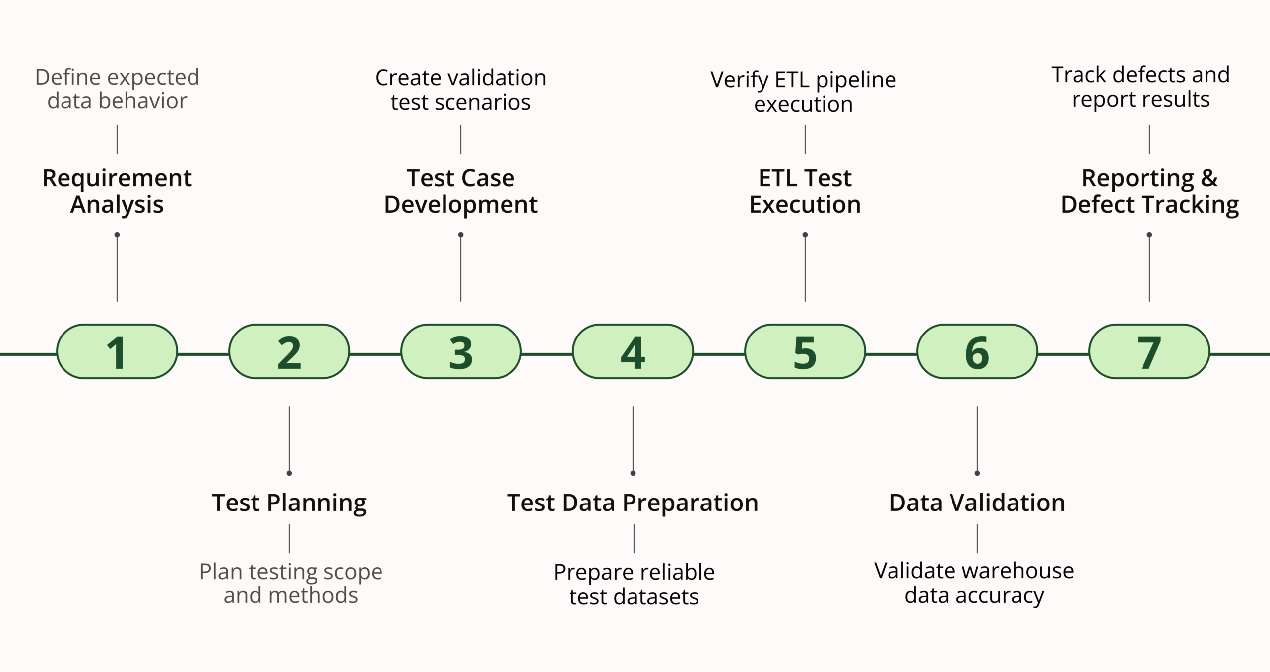 Data Warehouse Testing Process