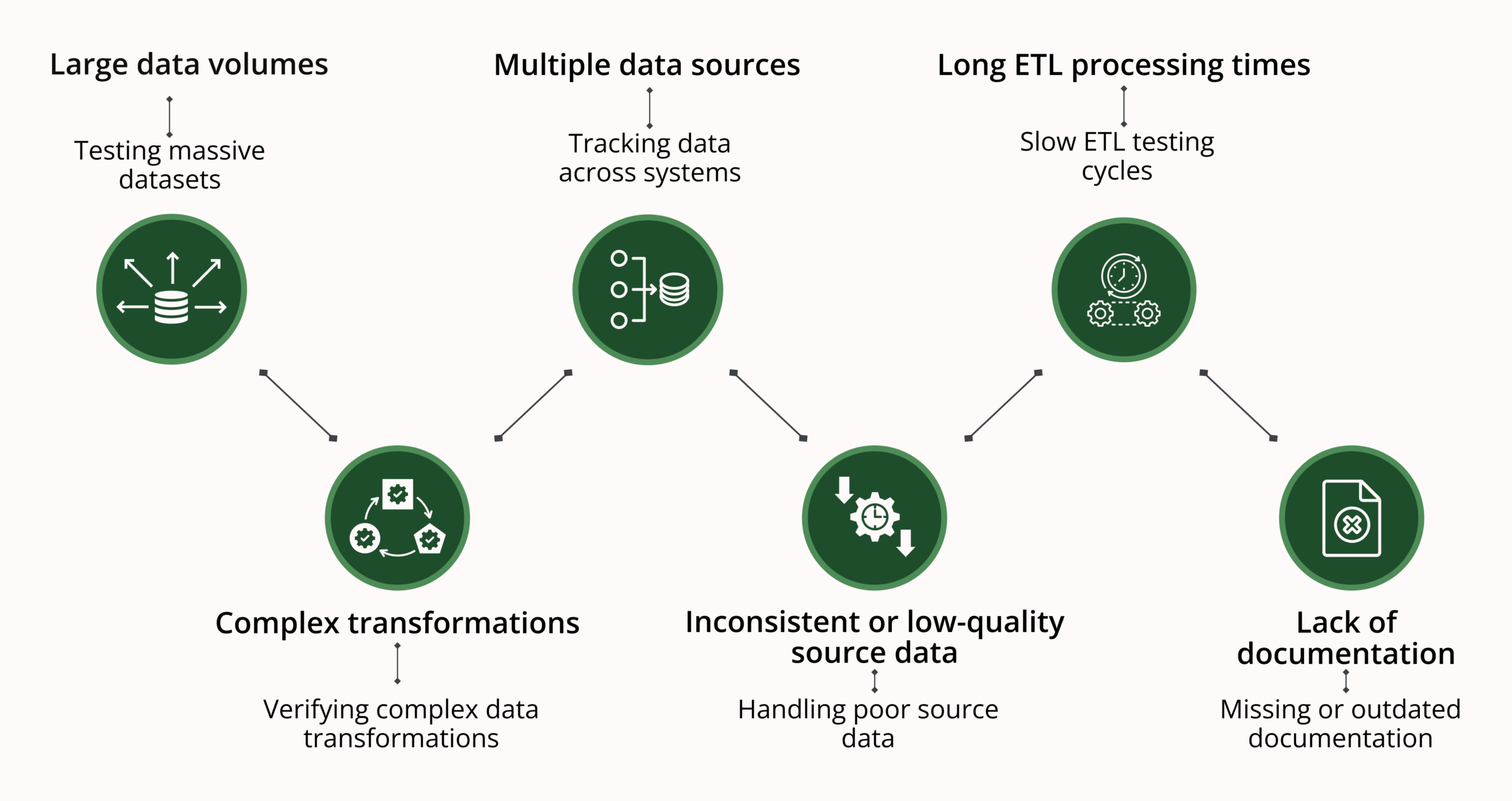 Key Challenges in Data Warehouse Testing