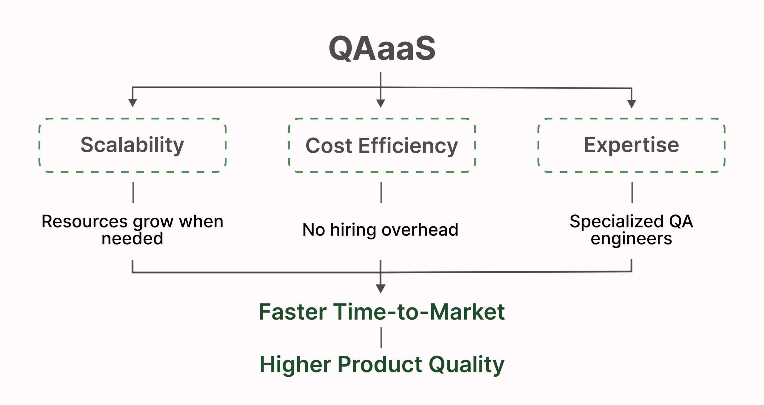 QAaaS Business Value