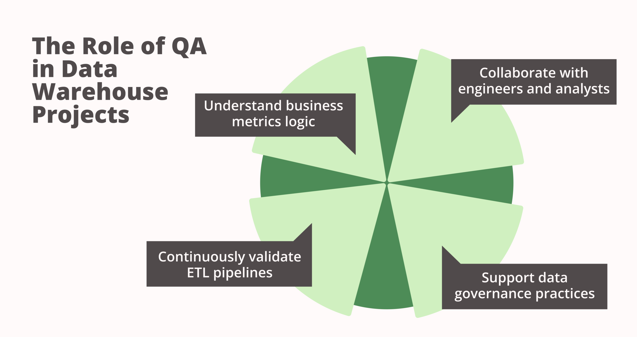 The Role of QA in Data Warehouse Projects