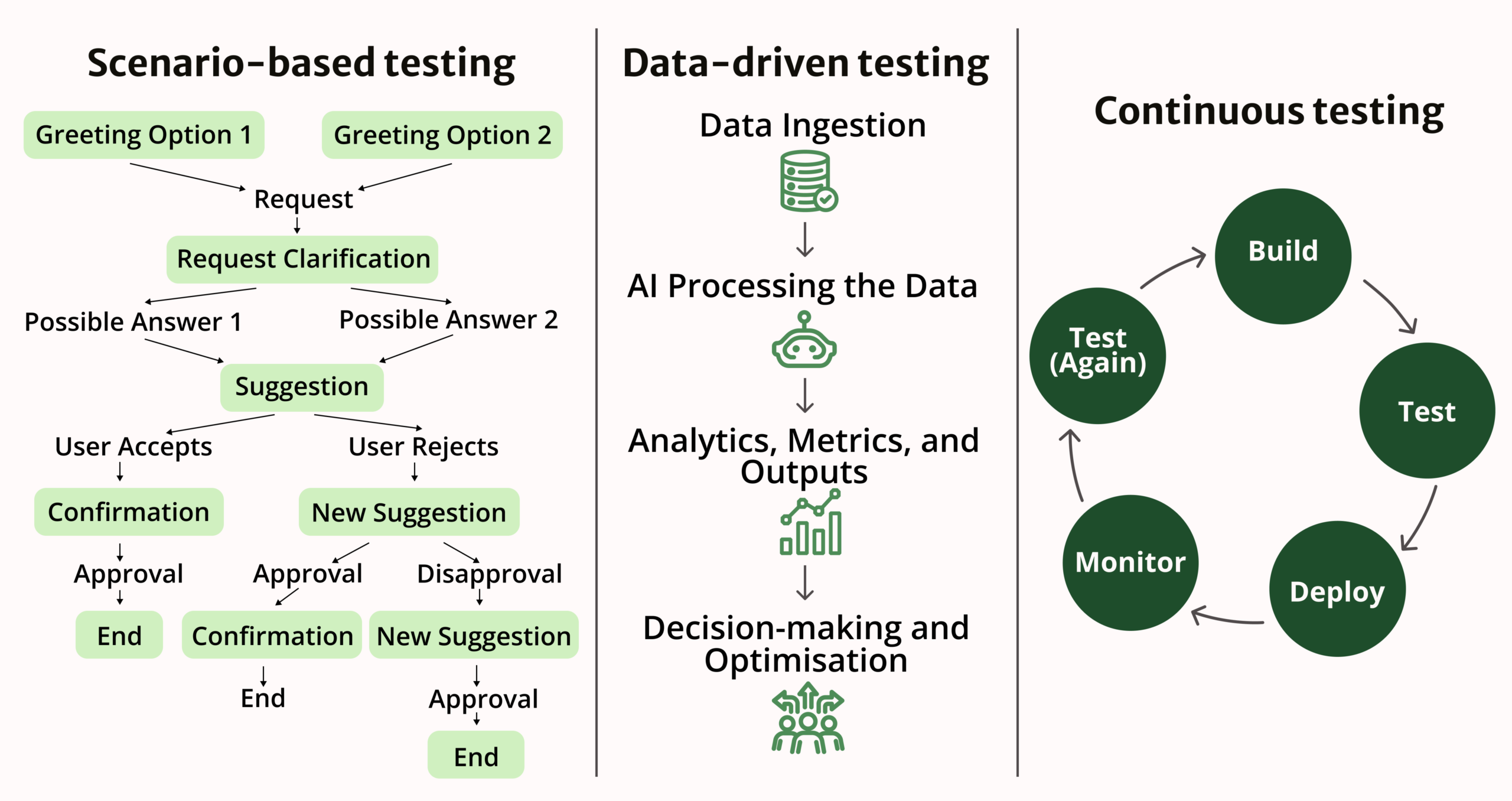 AI Chatbot Testing Strategies