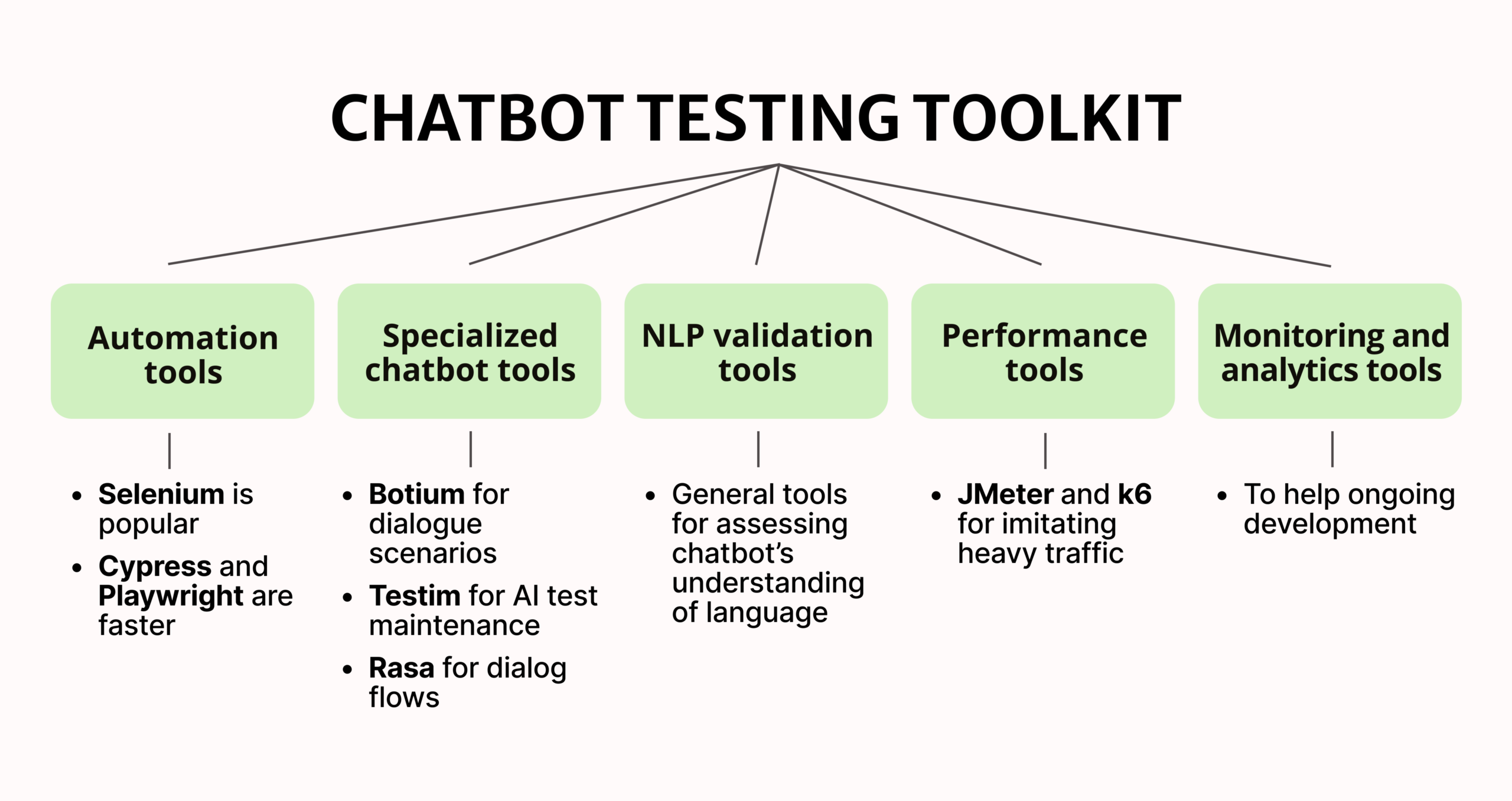 Chatbot Testing Tools