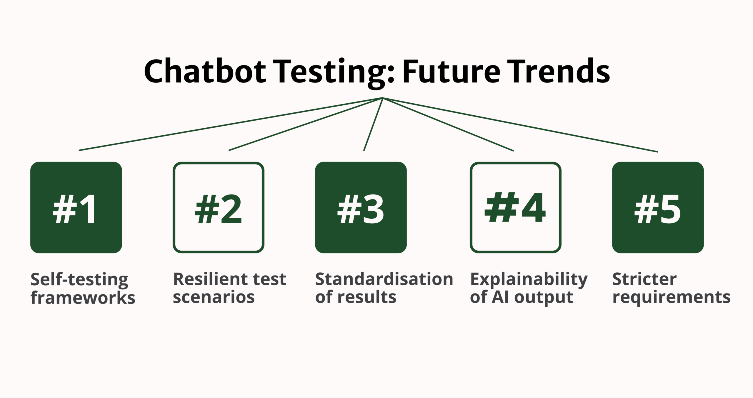 Future Trends in Chatbot Testing