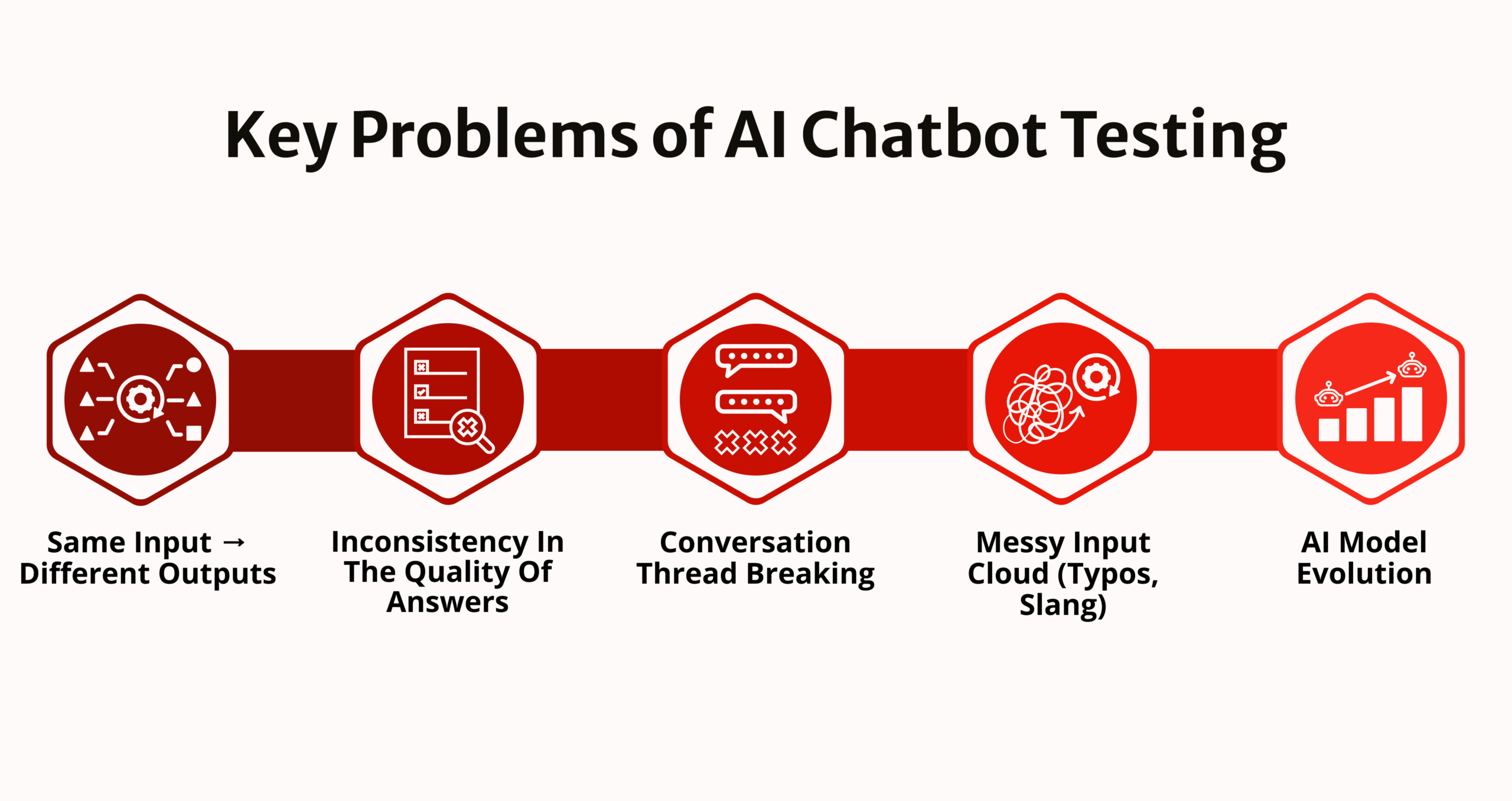 Key Problems in AI Chatbot Testing