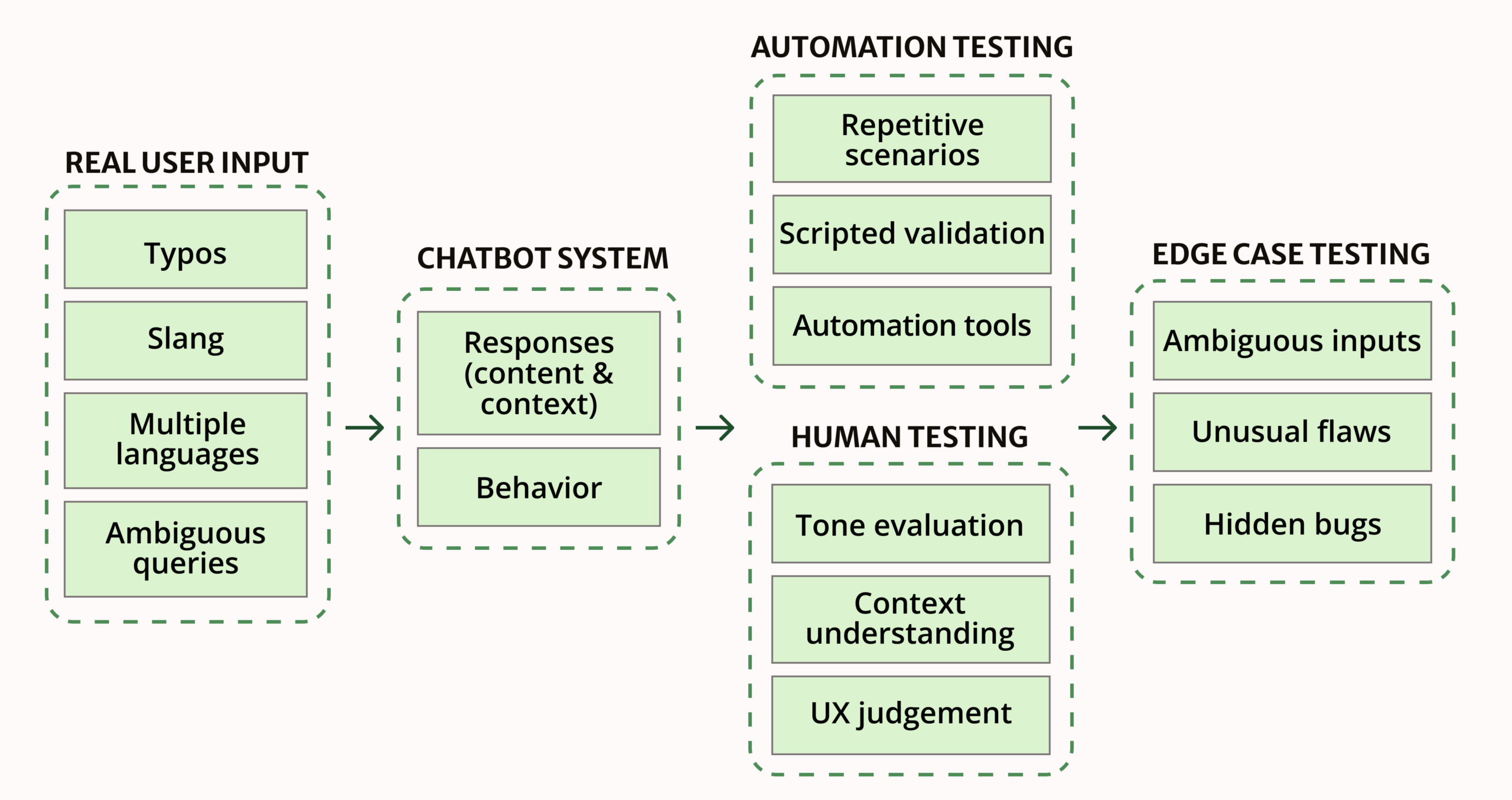Recommendations for Chatbot Testing