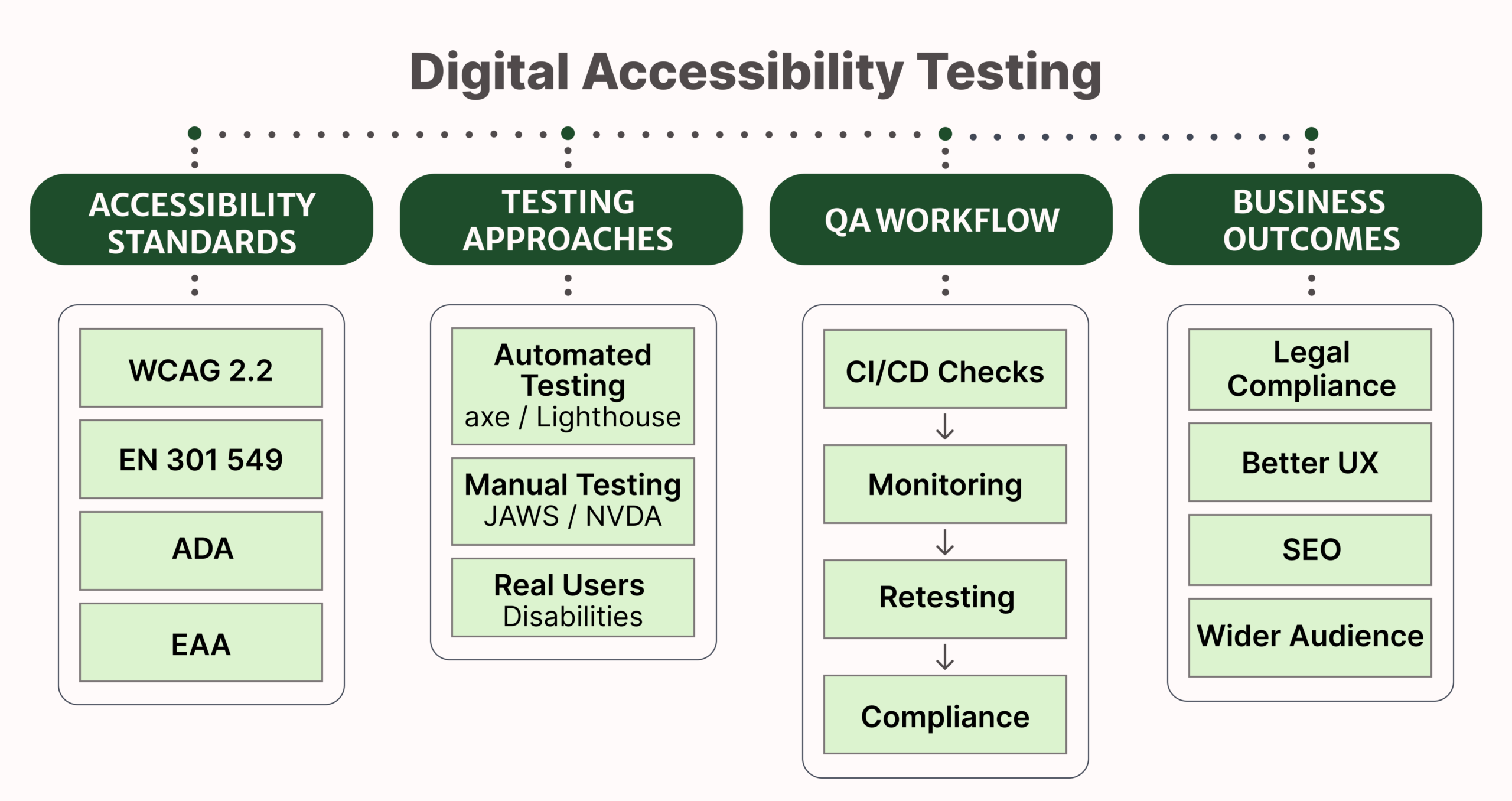 Accessibility Testing Ecosystem