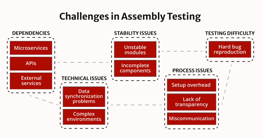 Assembly Test Process Software Assembly Testing: Role, Benefits, and Best Practices | White ...