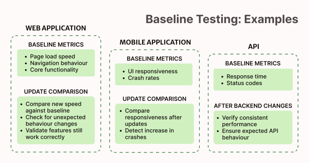 What is Baseline Testing in Software Testing: Examples & Benefits ...