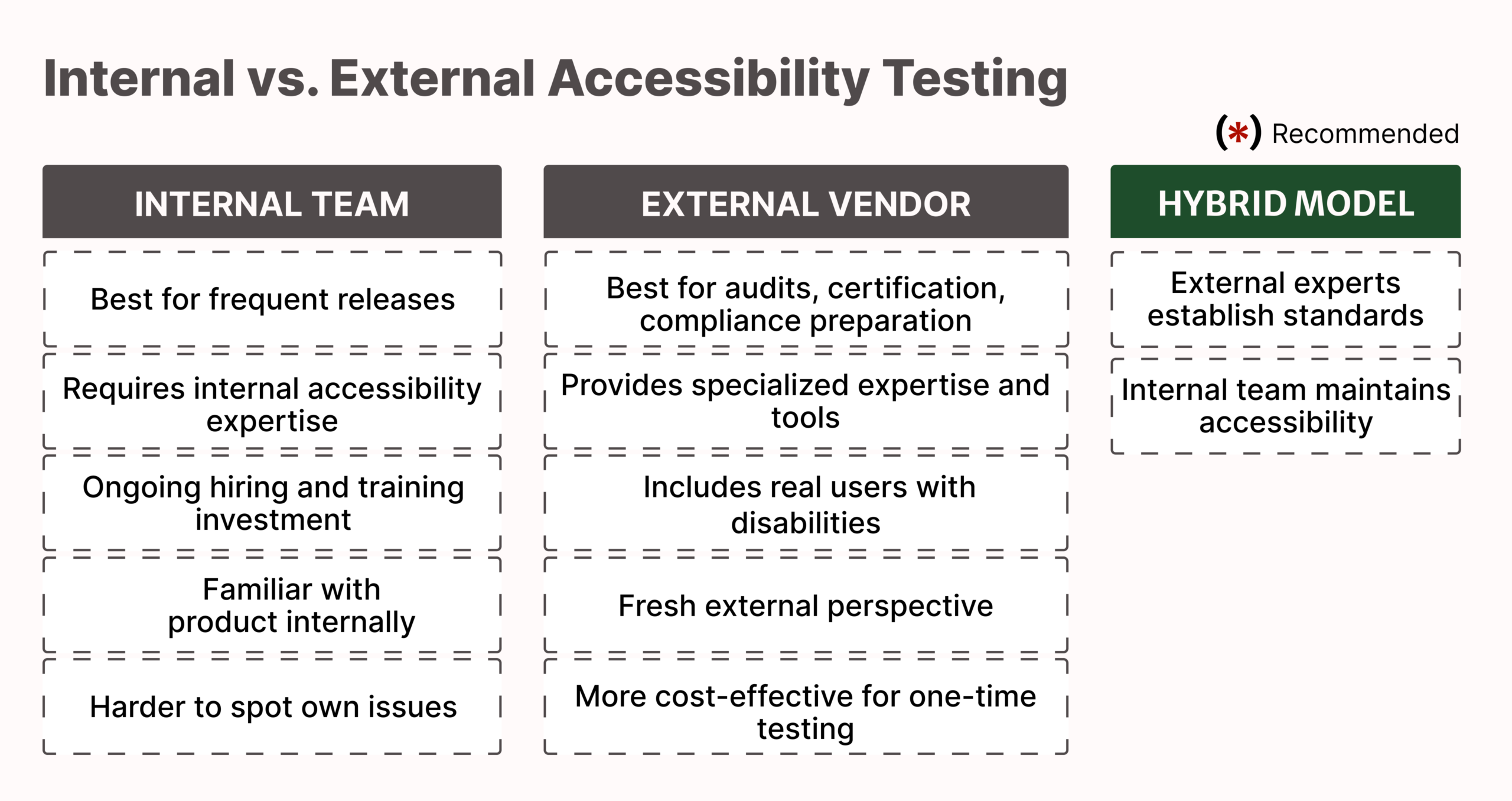 Internal vs External Accessibility Testing