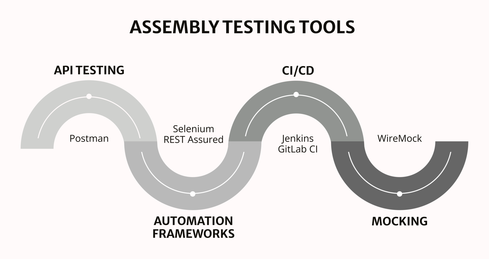 Software Assembly Testing: Role, Benefits, and Best Practices | White ...
