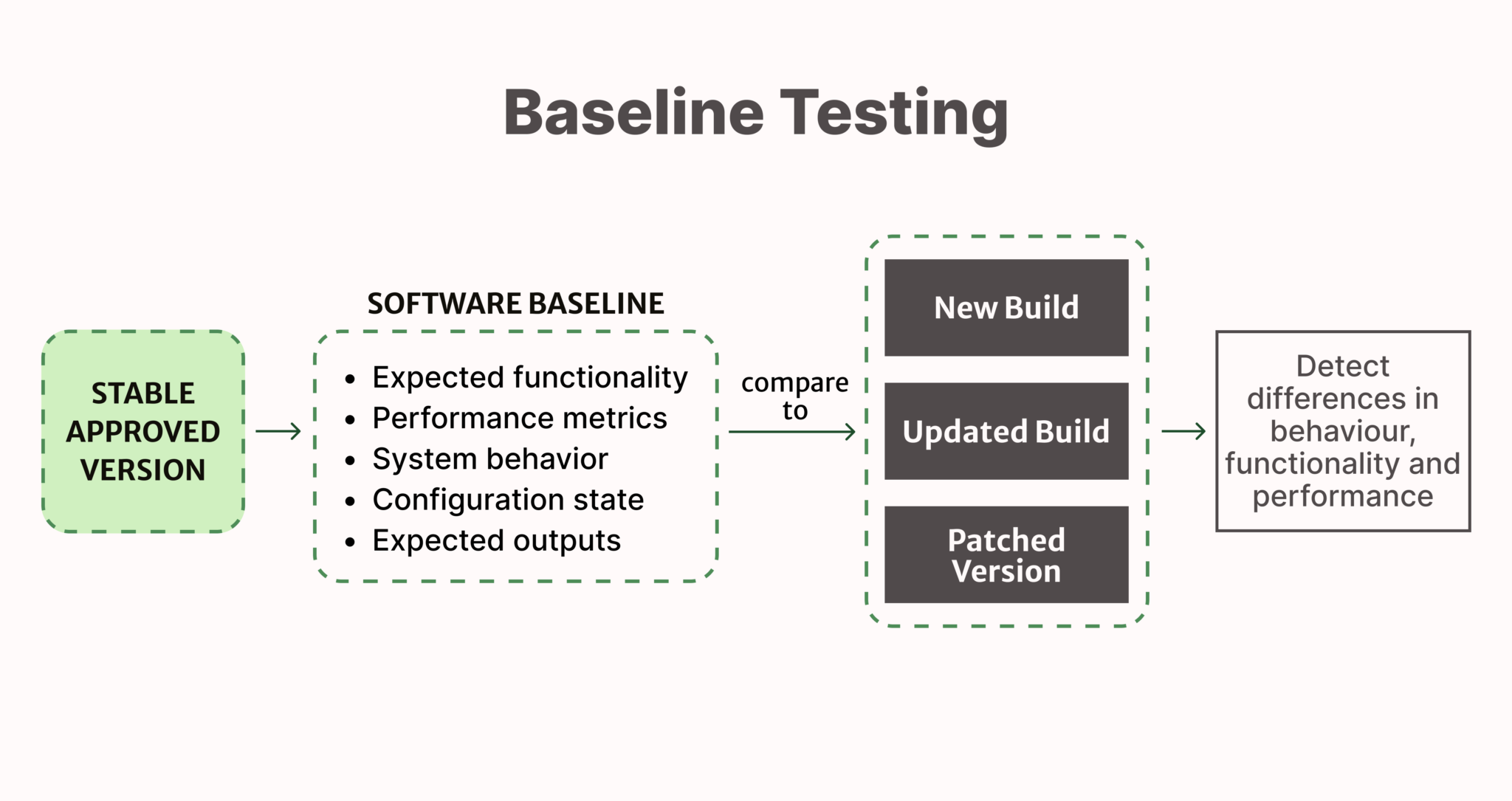 Baseline Computer What is Baseline Testing in Software Testing: Examples & Benefits ...
