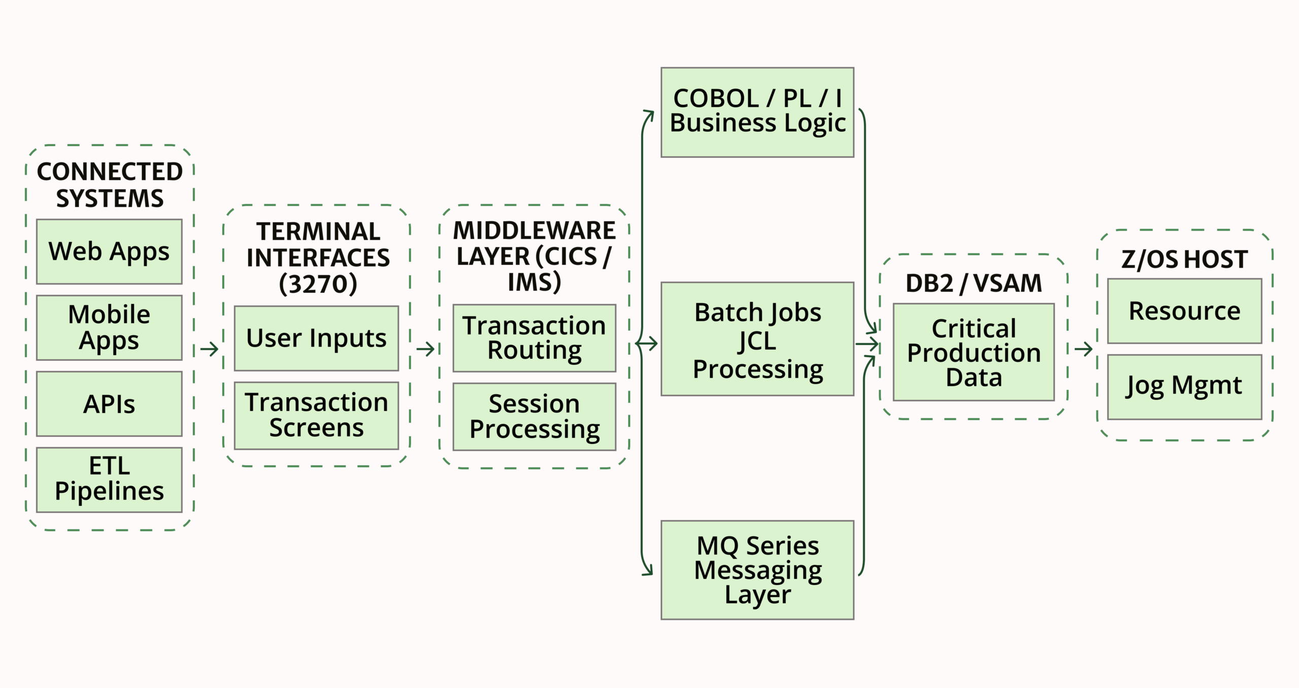 Core Mainframe Architecture