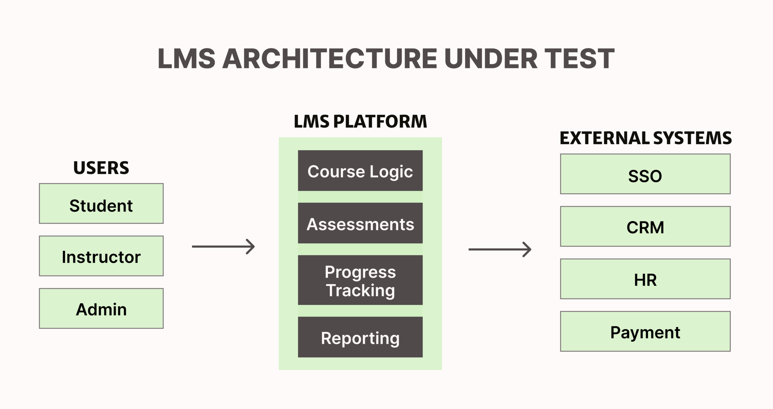 LMS Architecture