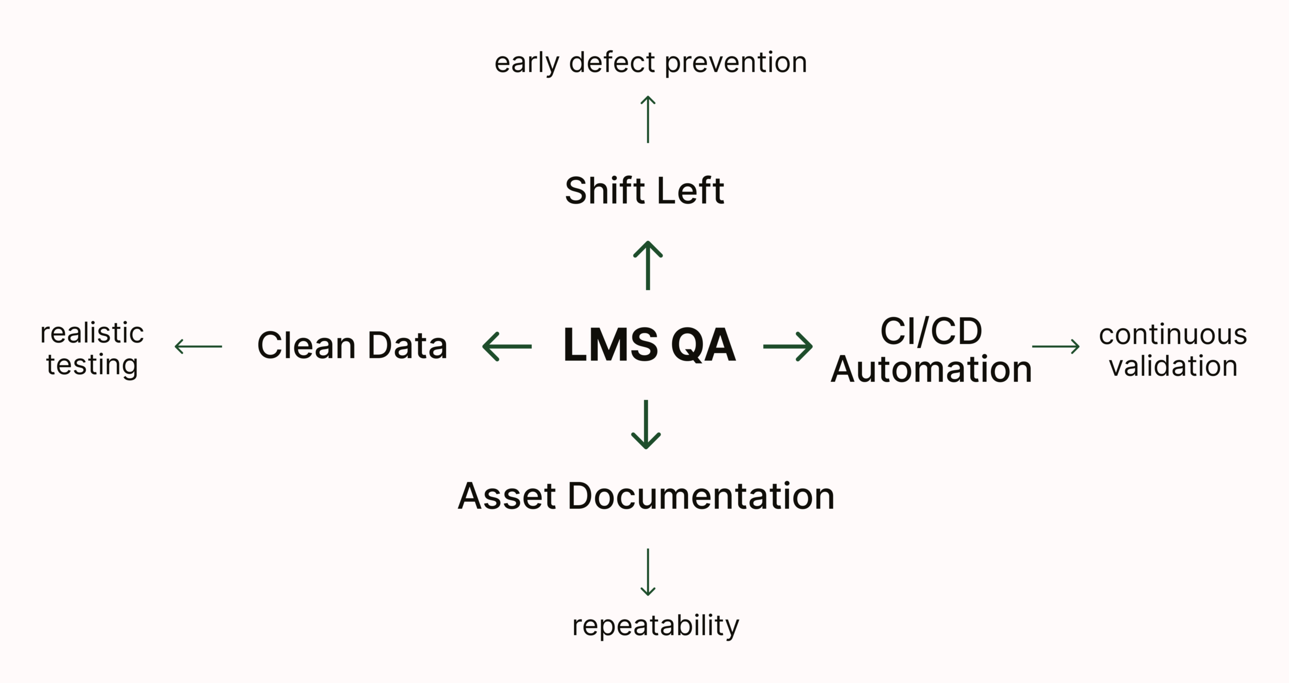 LMS Testing Best Practices