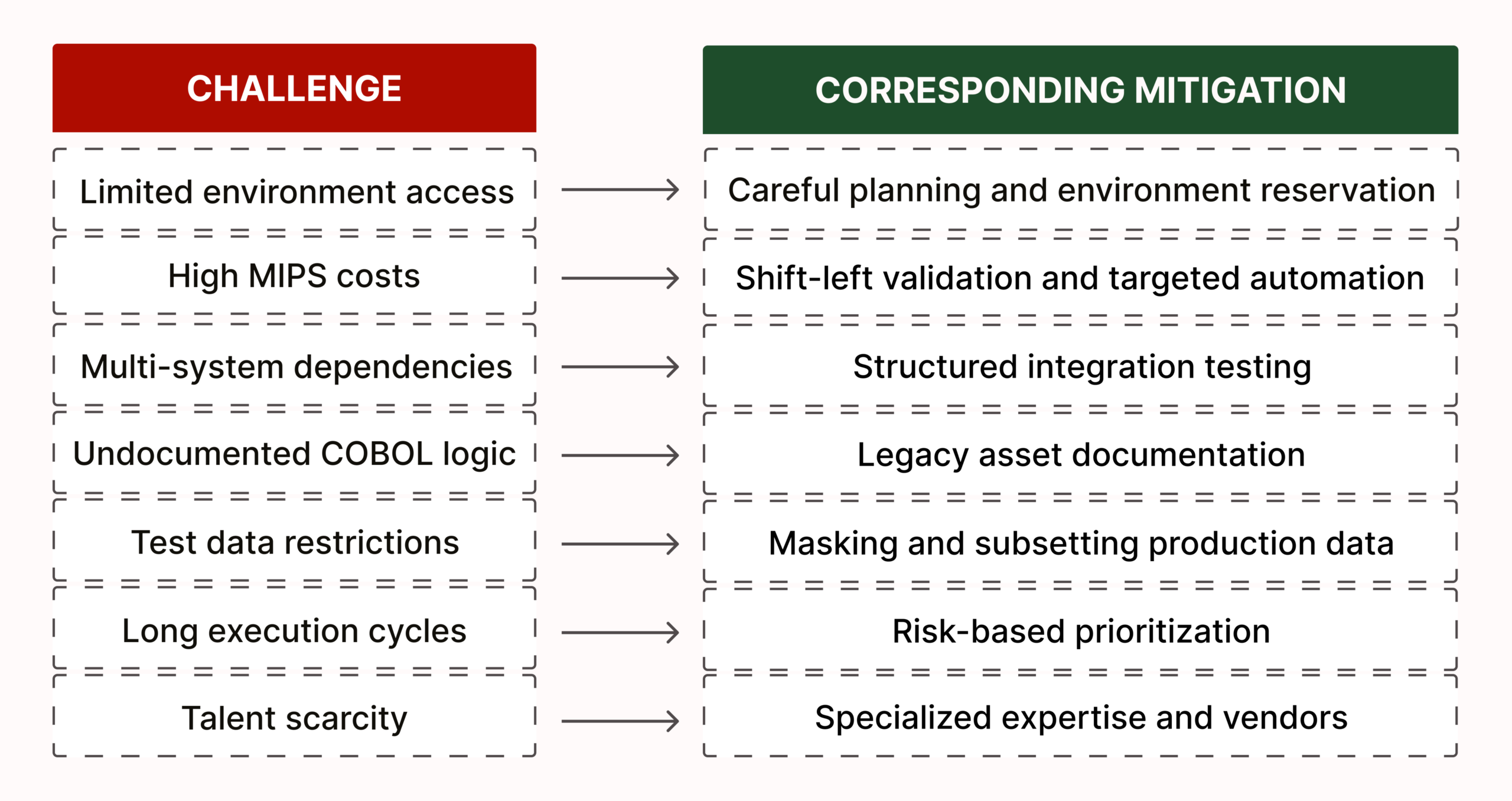 Mainframe Testing Challenges