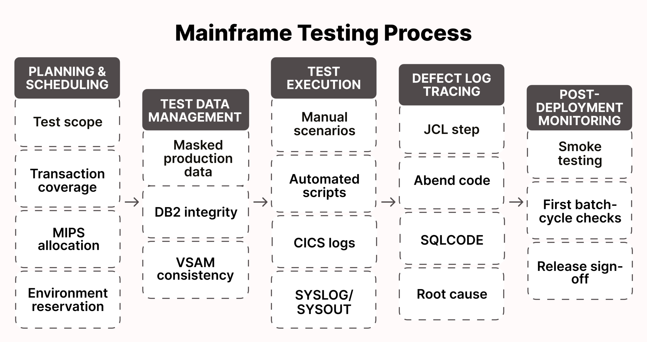 Mainframe Testing Process