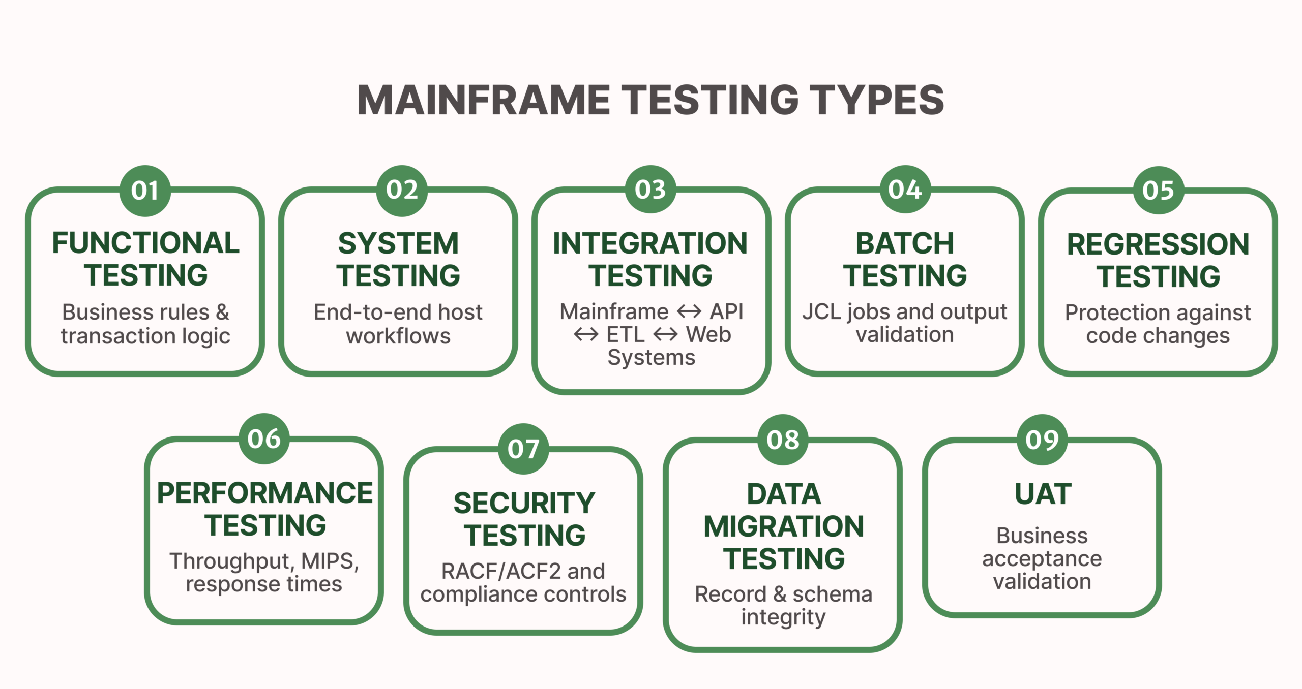 Mainframe Testing Types