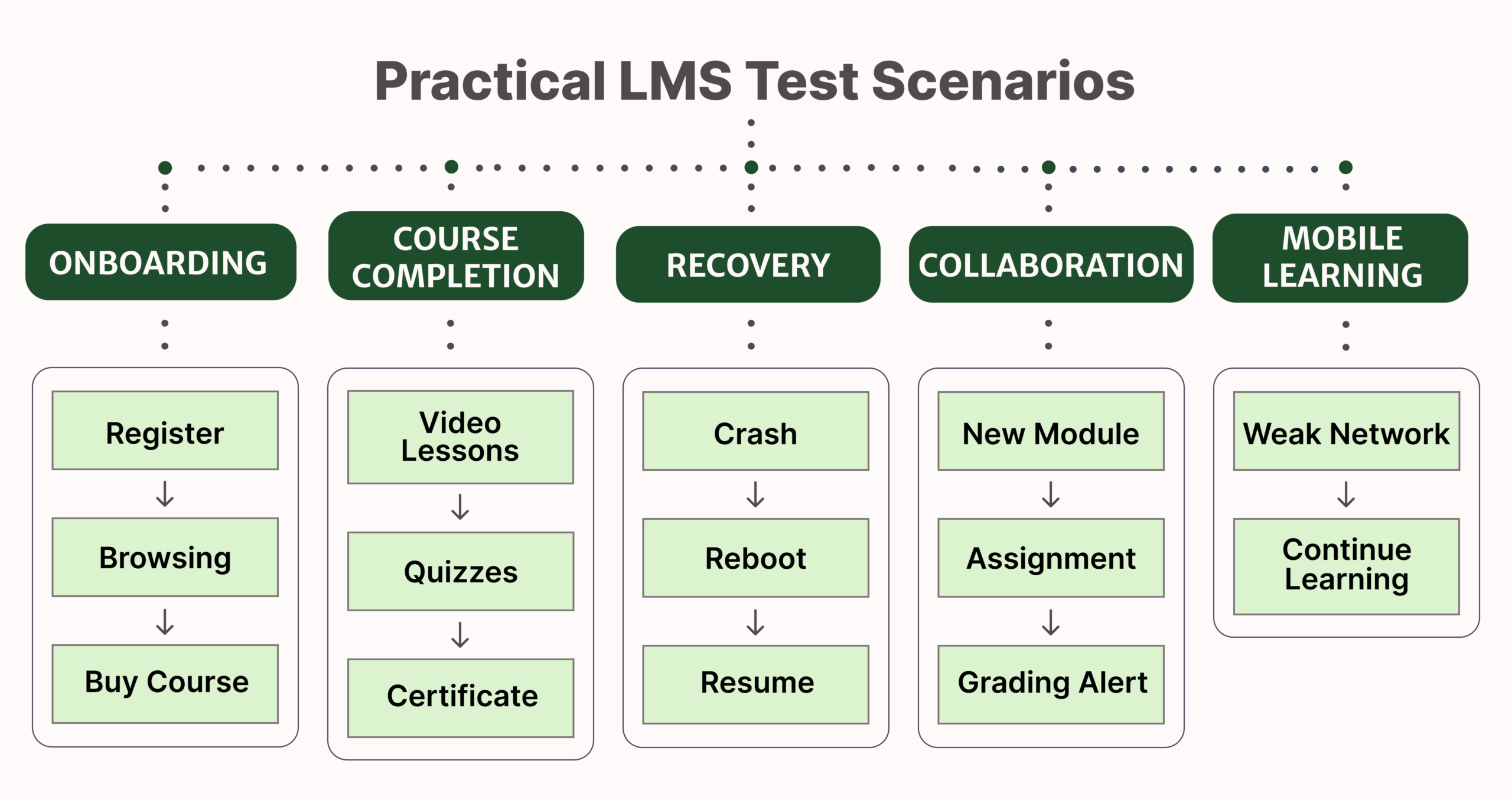 Practical LMS Test Scenarios