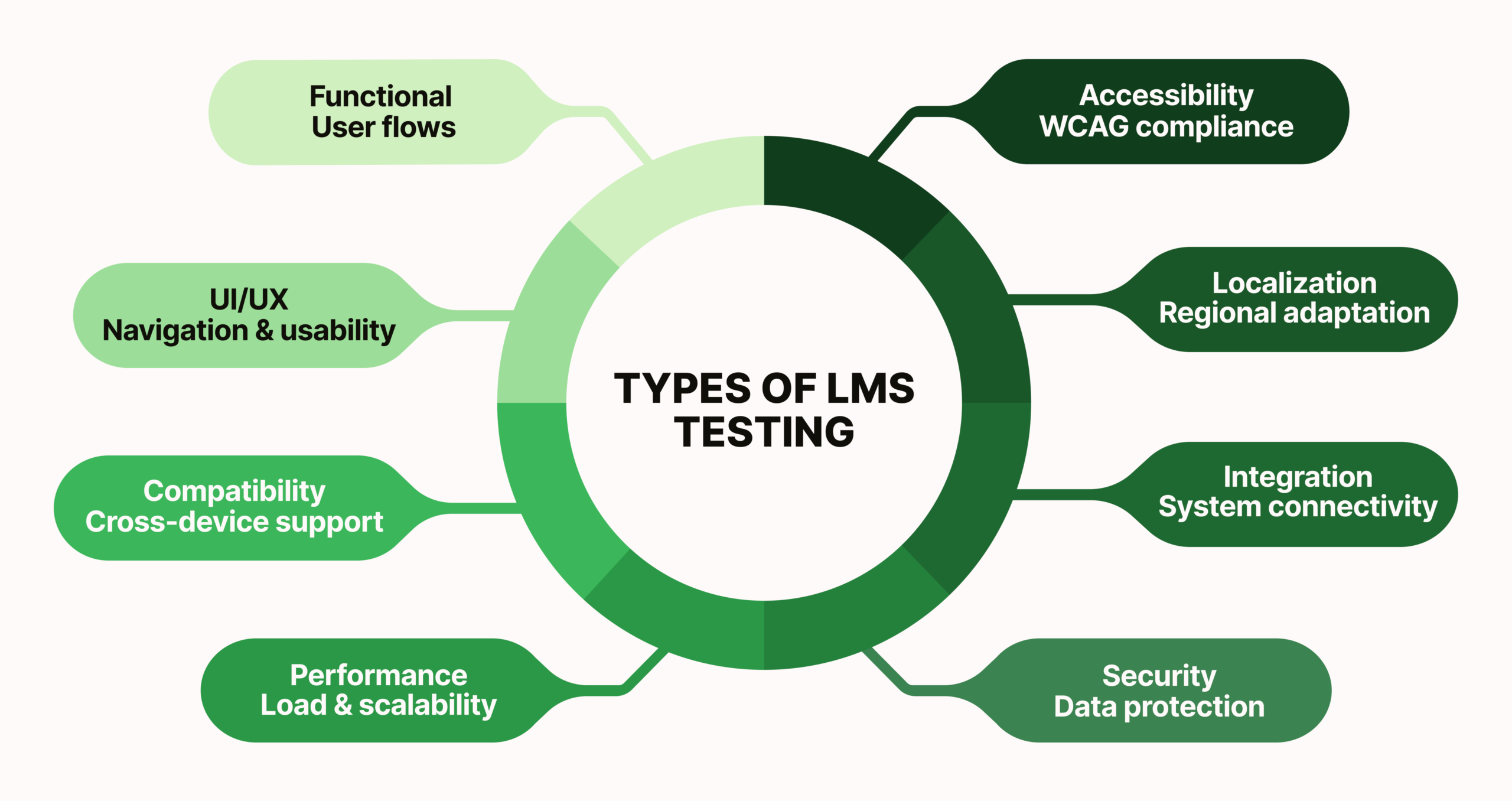 Types of LMS Testing