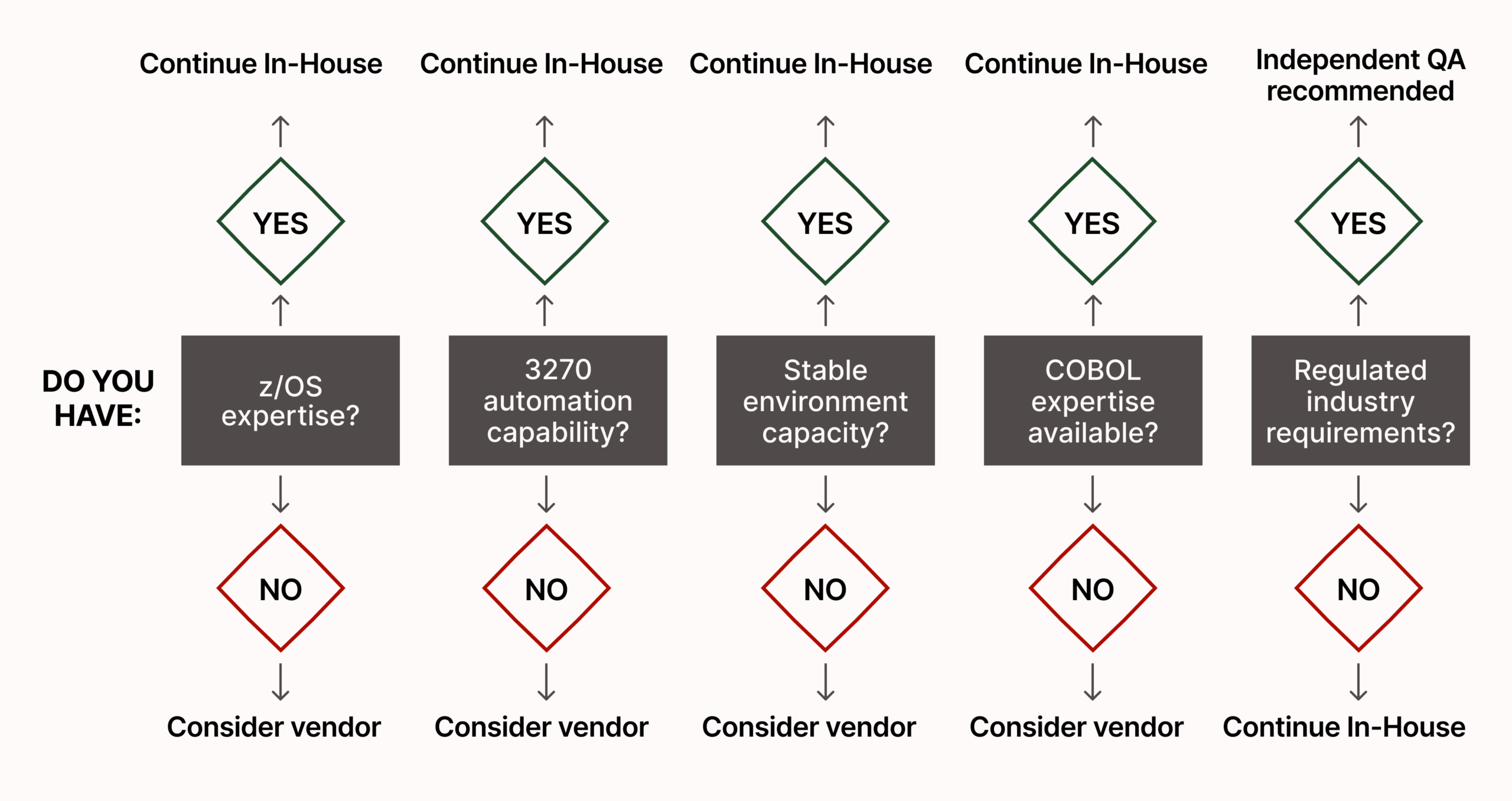 When to Engage a Specialized Vendor