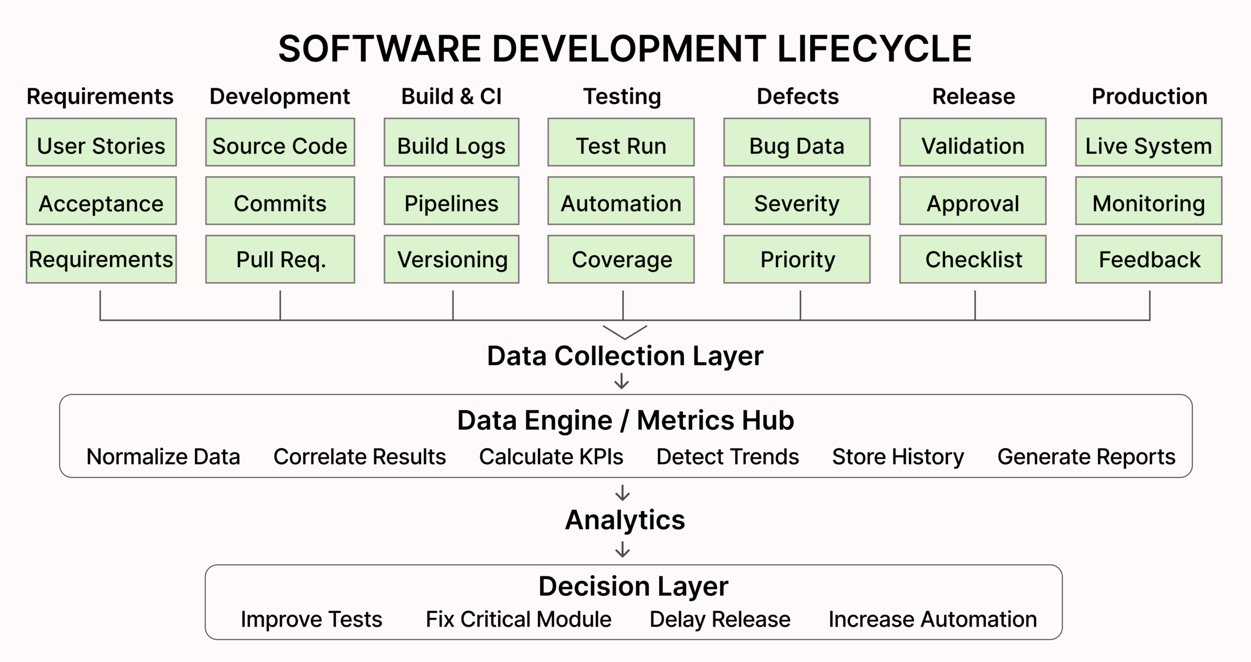 Data Flow Through QA