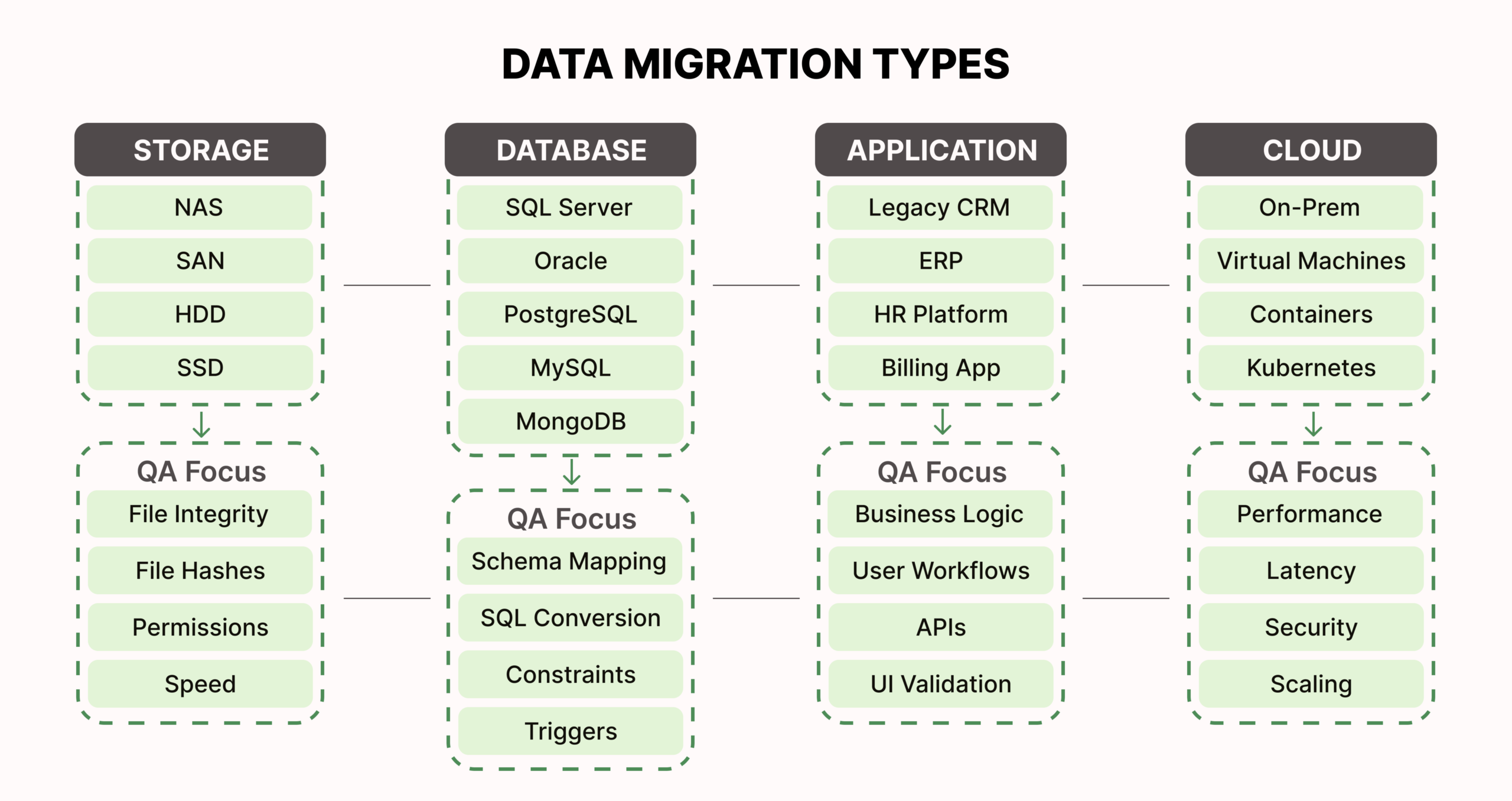 Data Migration Types