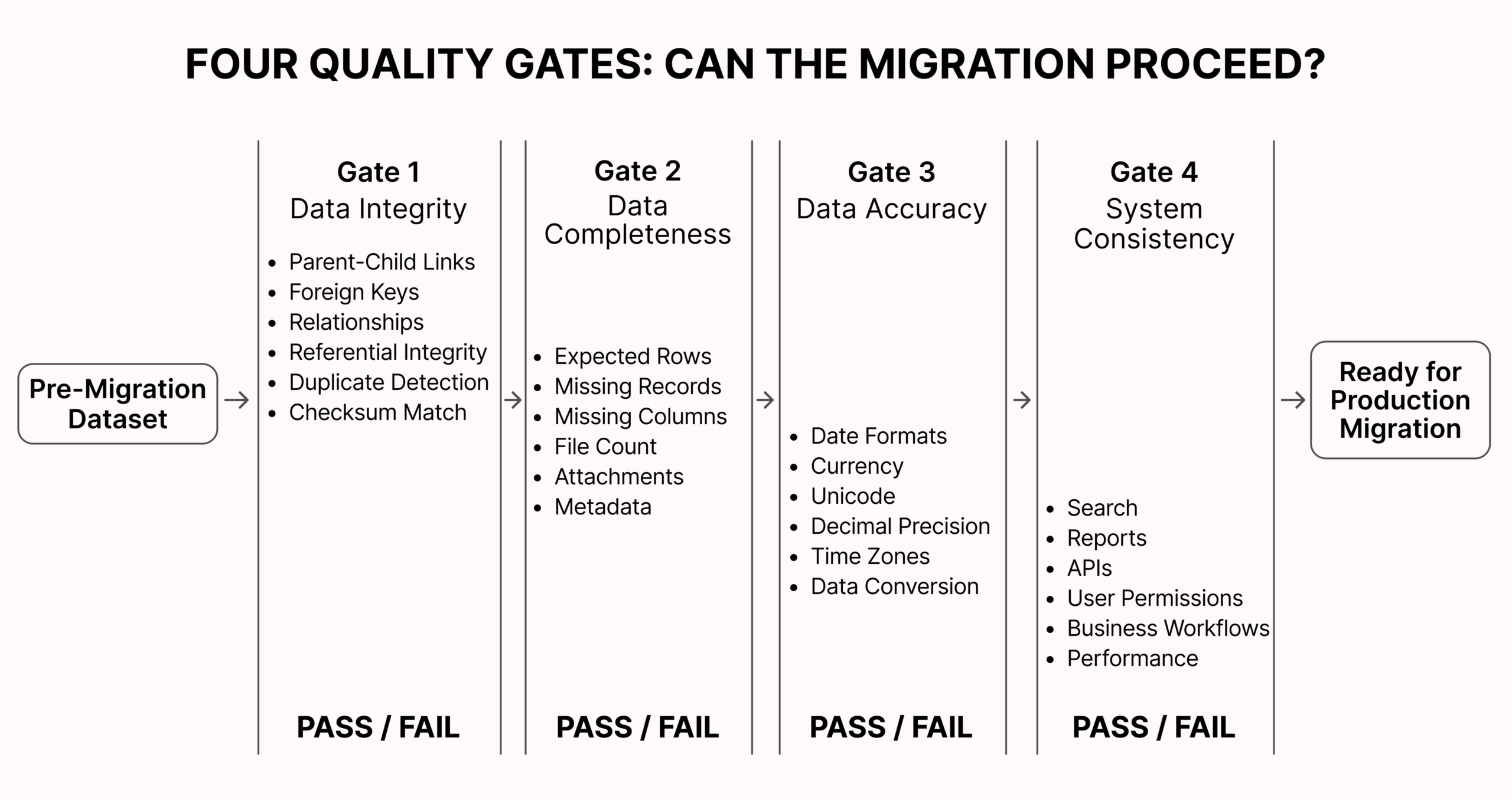 Four Quality Gates