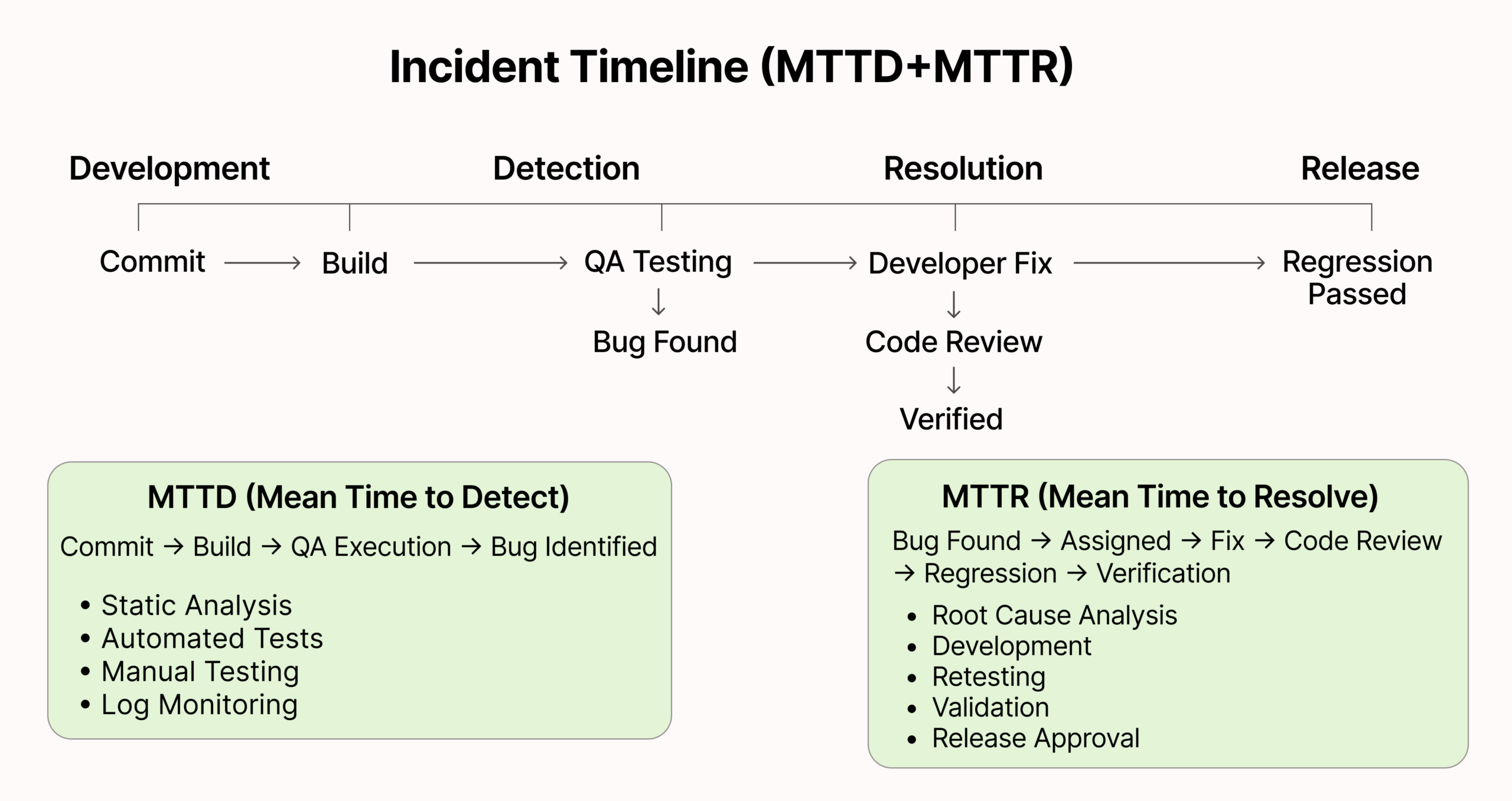 Incident Timeline