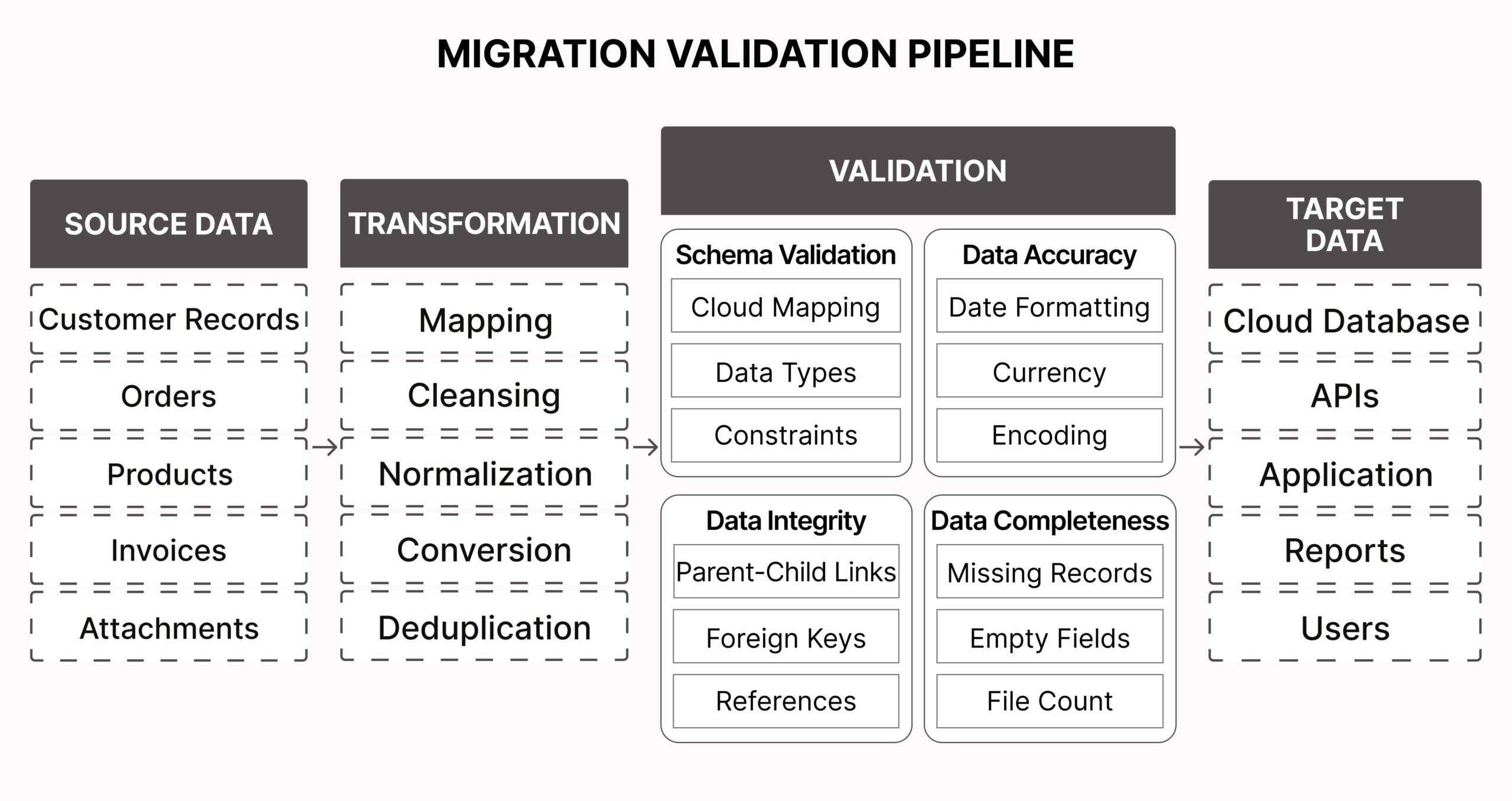 Migration Validation Pipeline