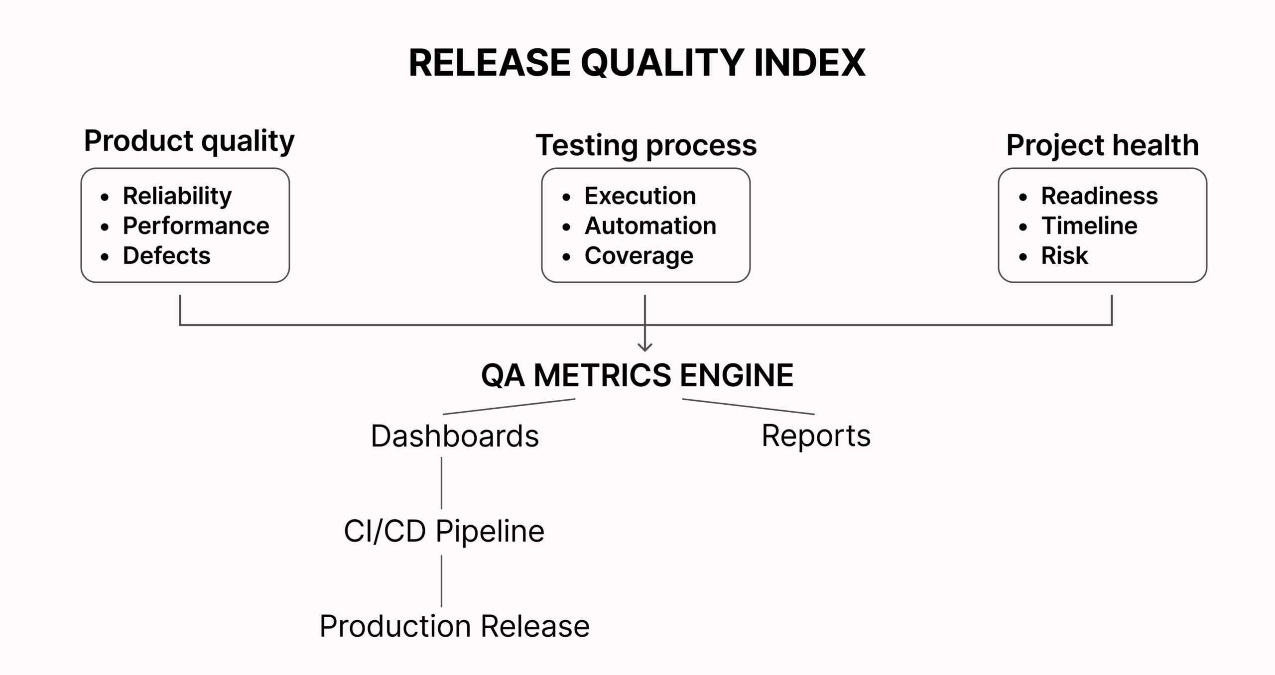 QA Metrics Architecture Map