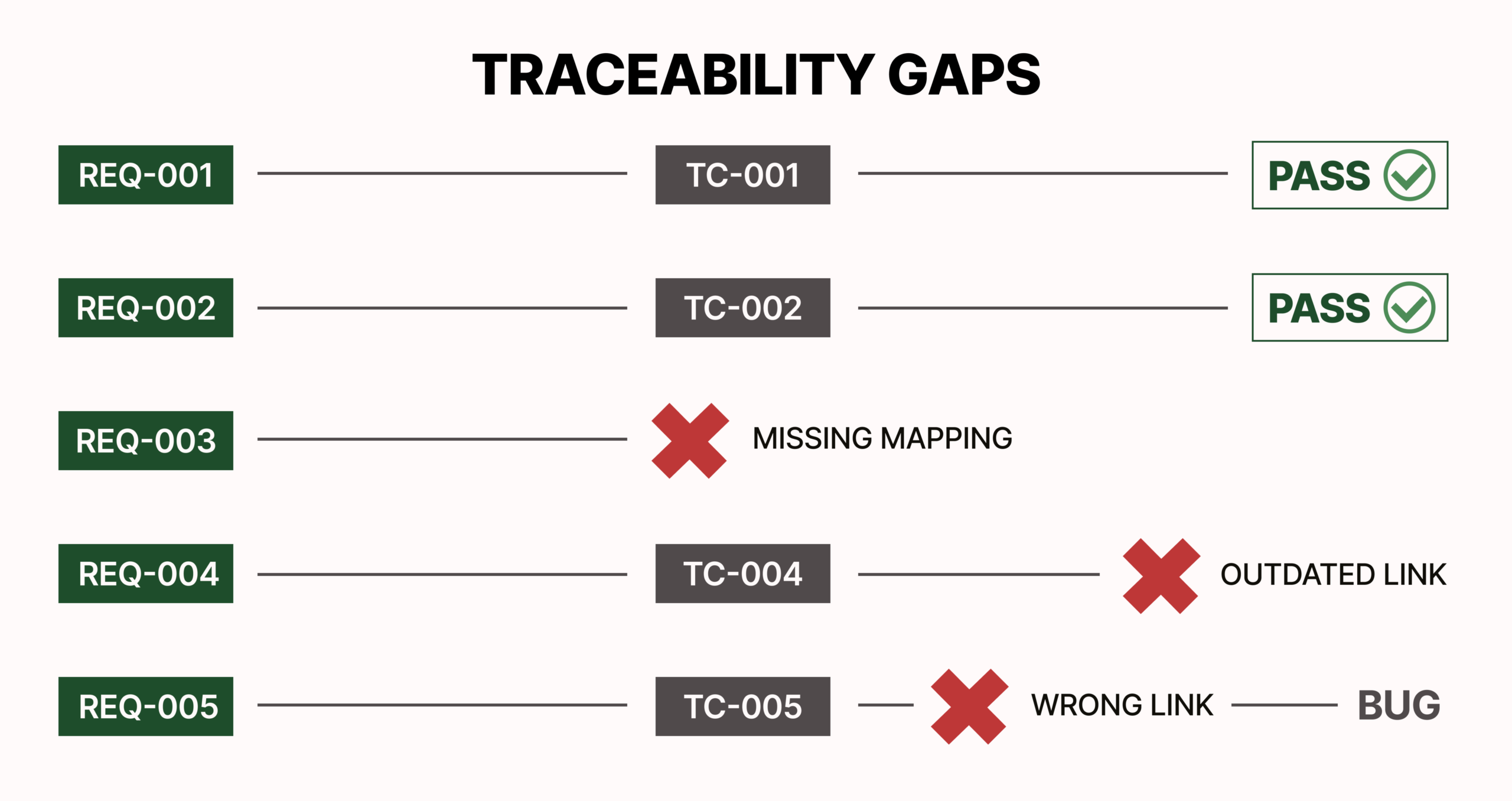Broken Traceability