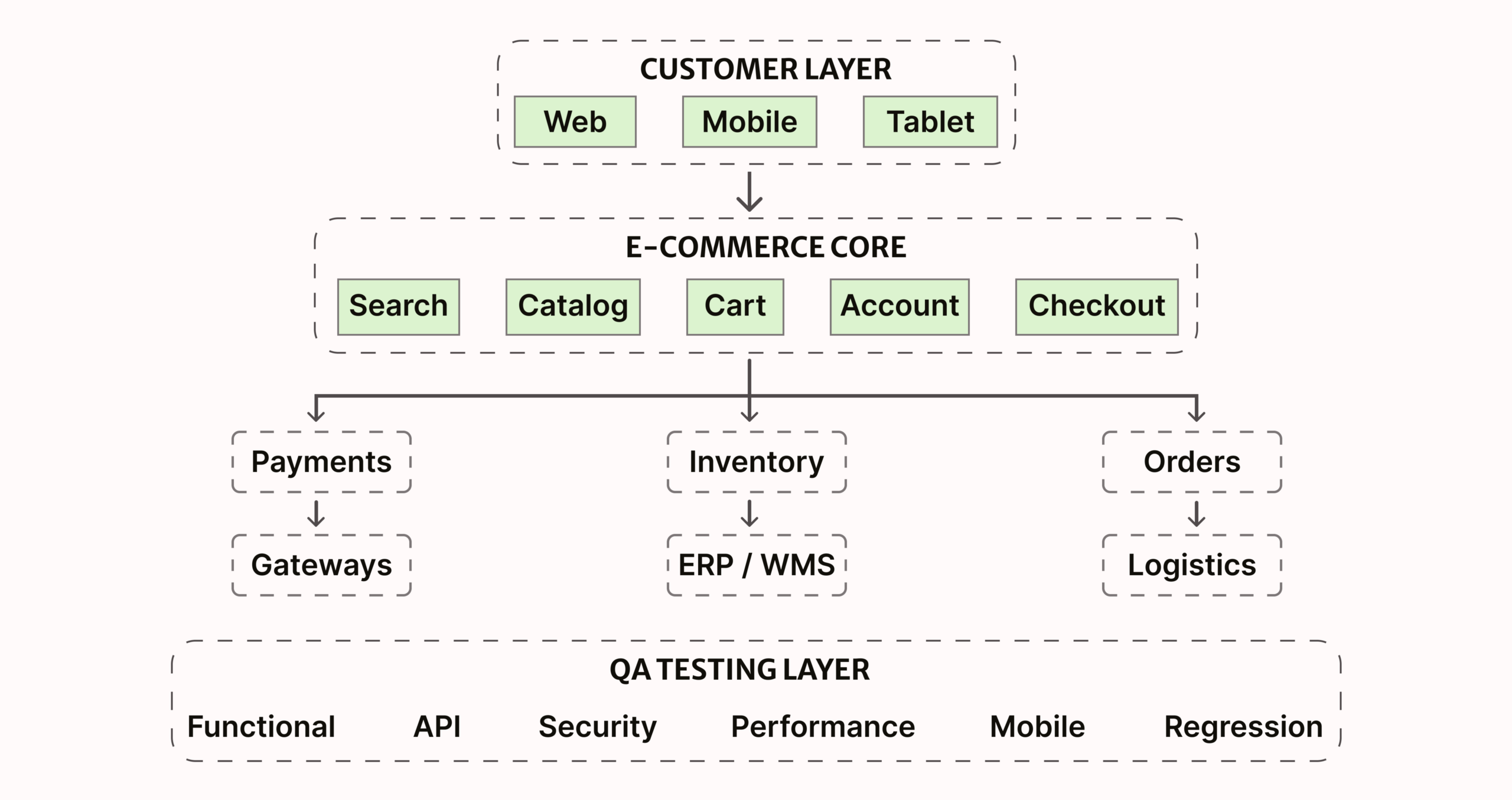 eCommerce Testing Ecosystem
