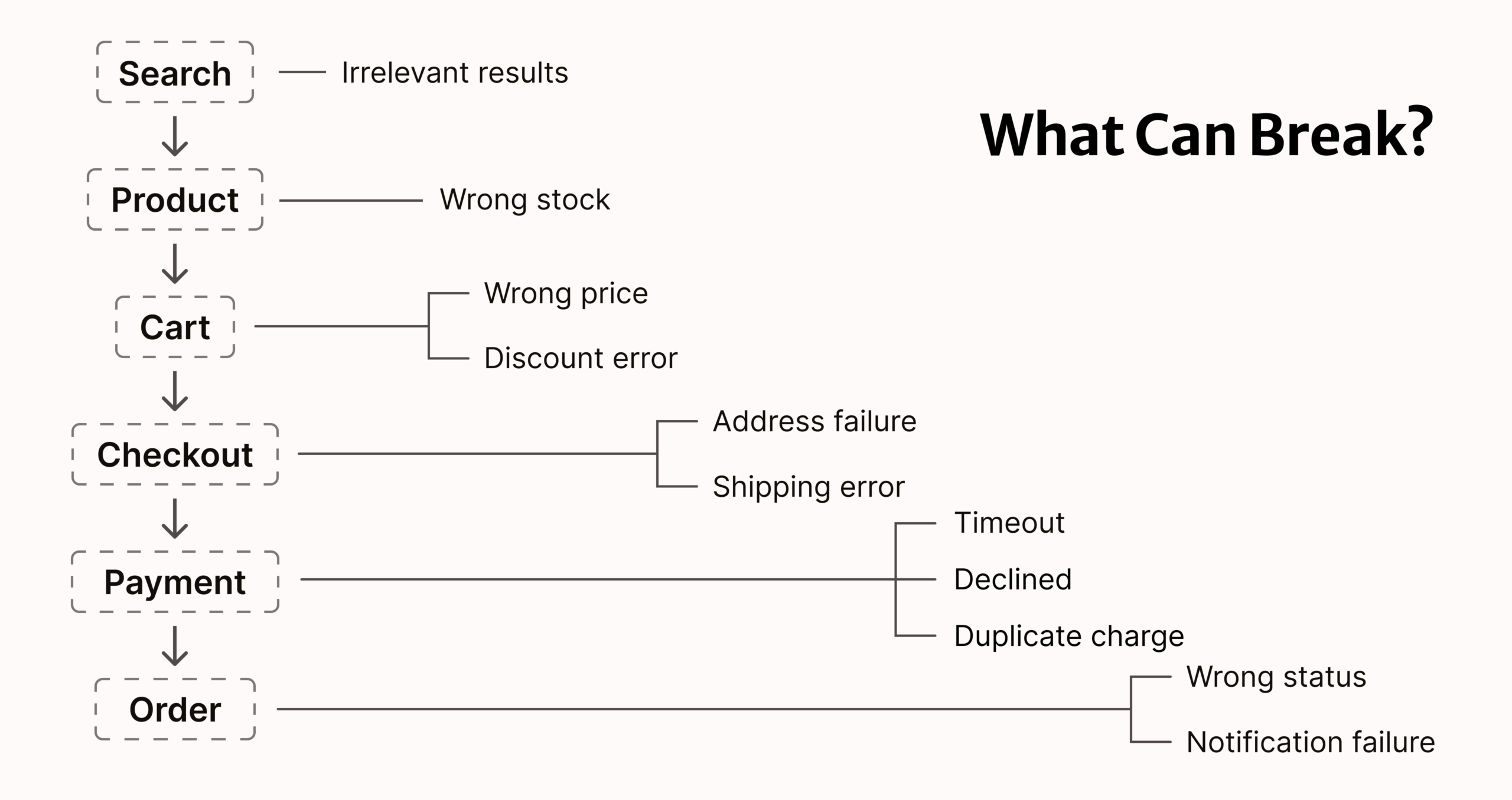 eCommerce What Can Break
