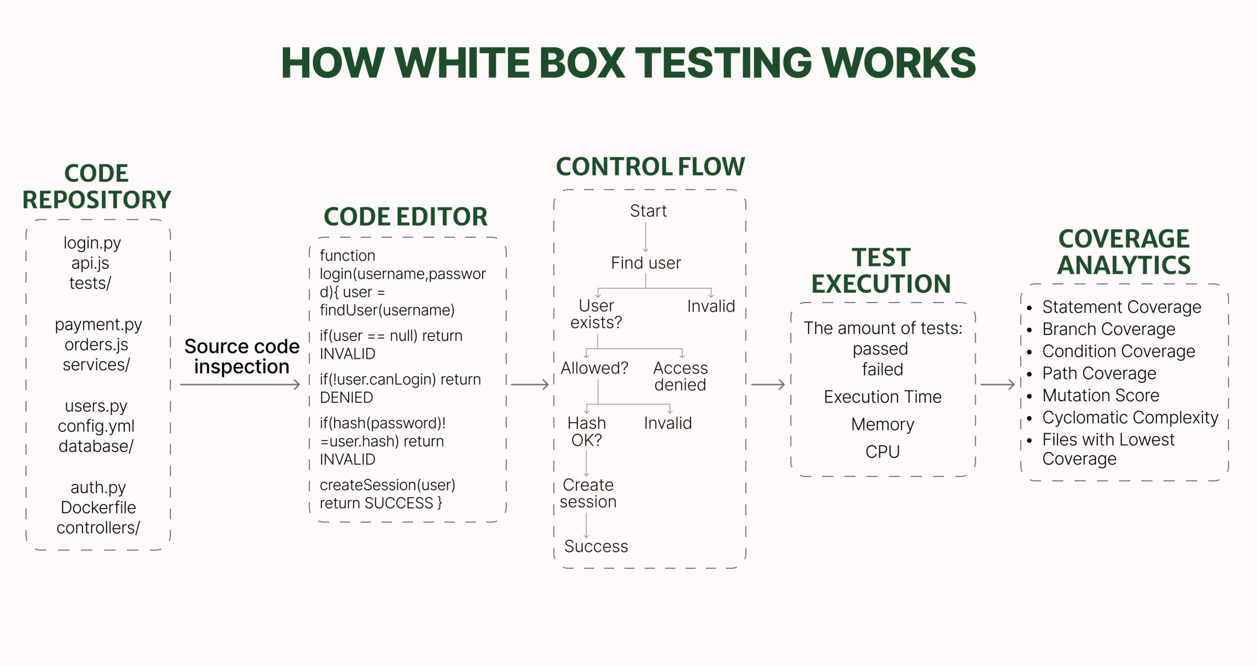 How White Box Testing Works