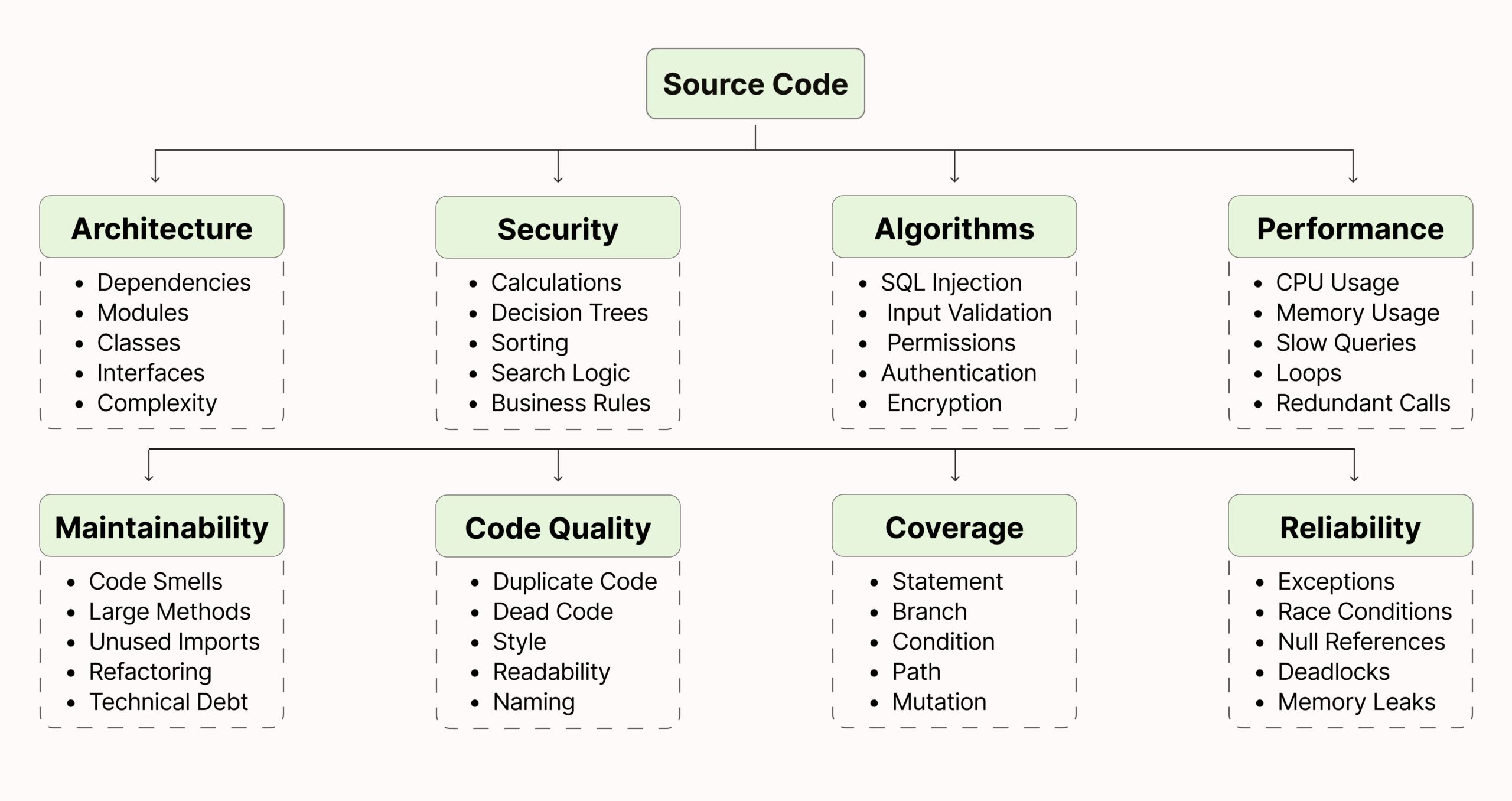 Objectives of White Box Testing