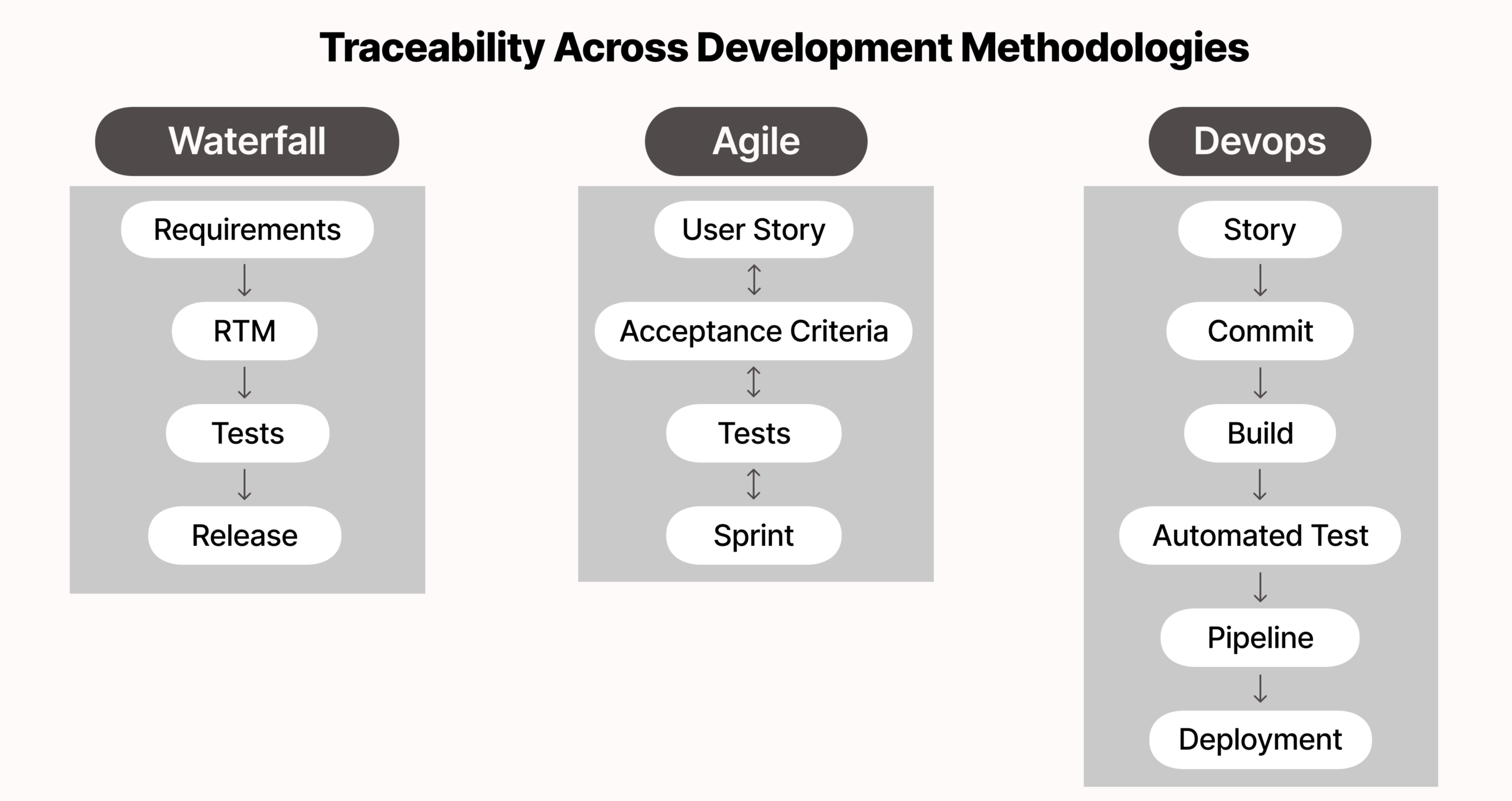 Traceability Methodologies