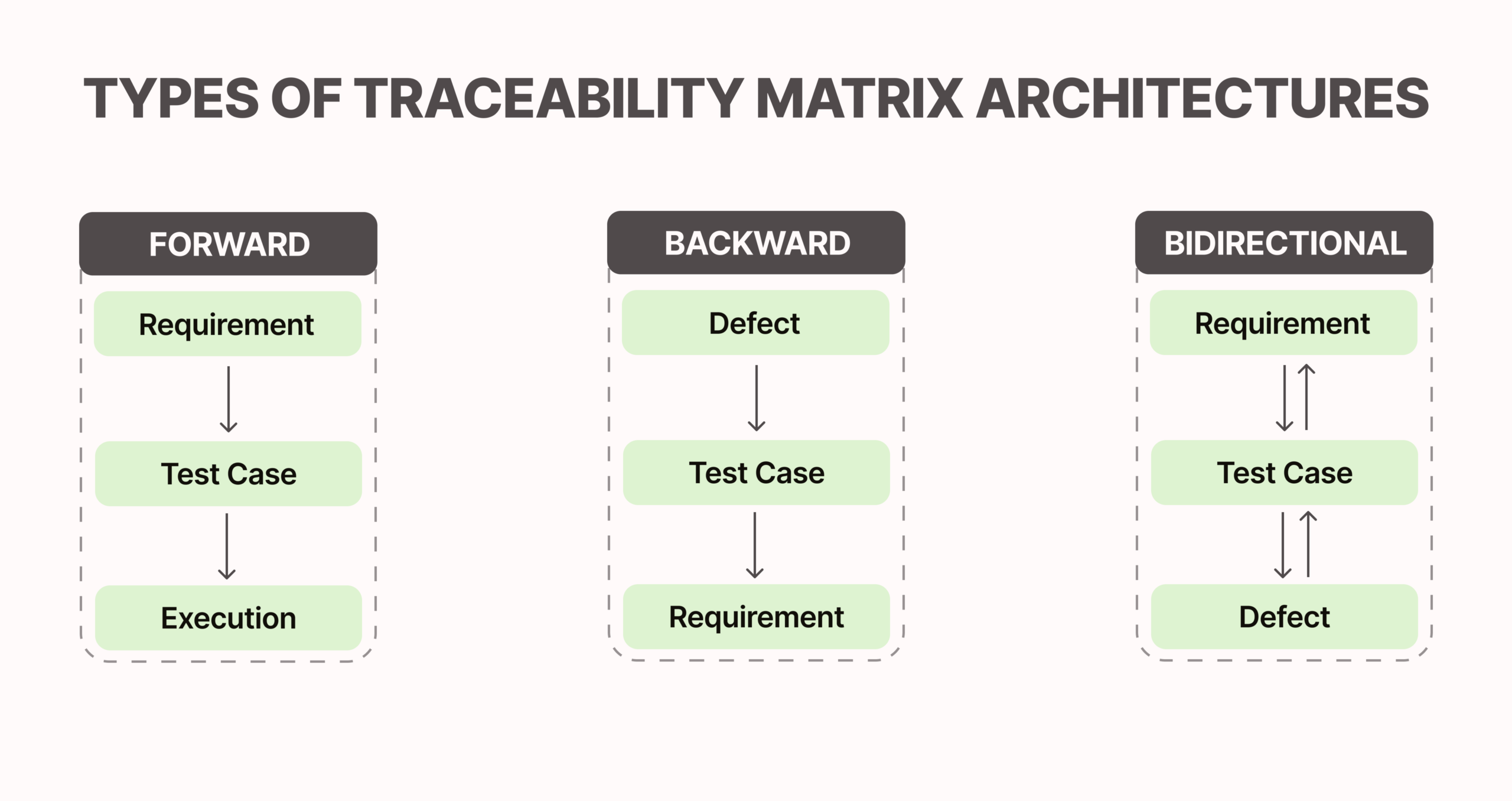 Types of Traceability Matrix